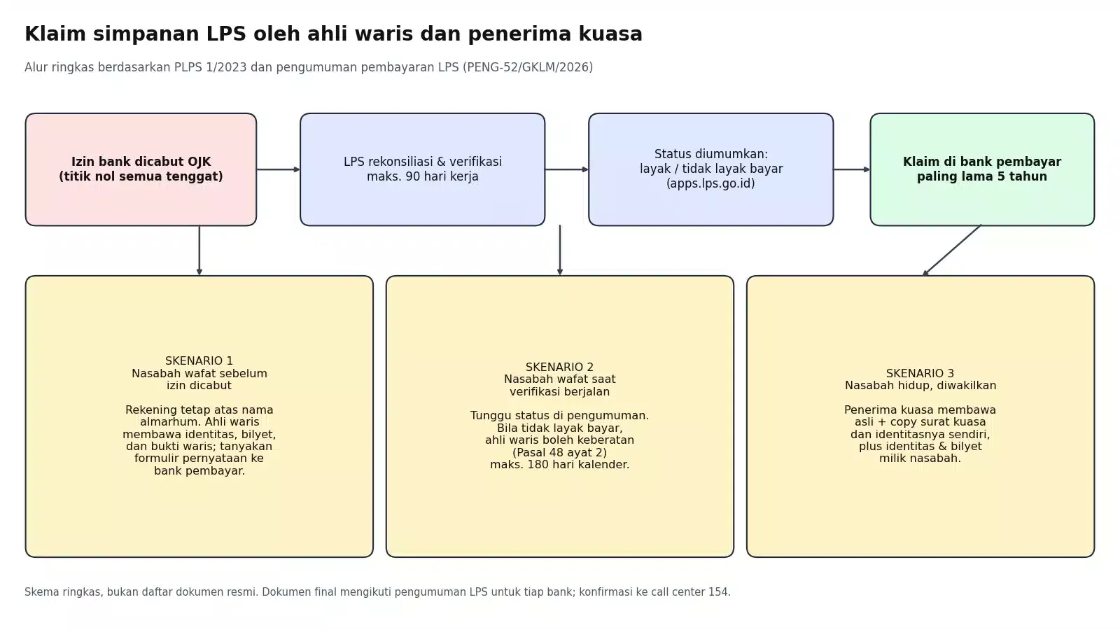 Diagram alur klaim simpanan LPS oleh ahli waris dan penerima kuasa dalam tiga skenario