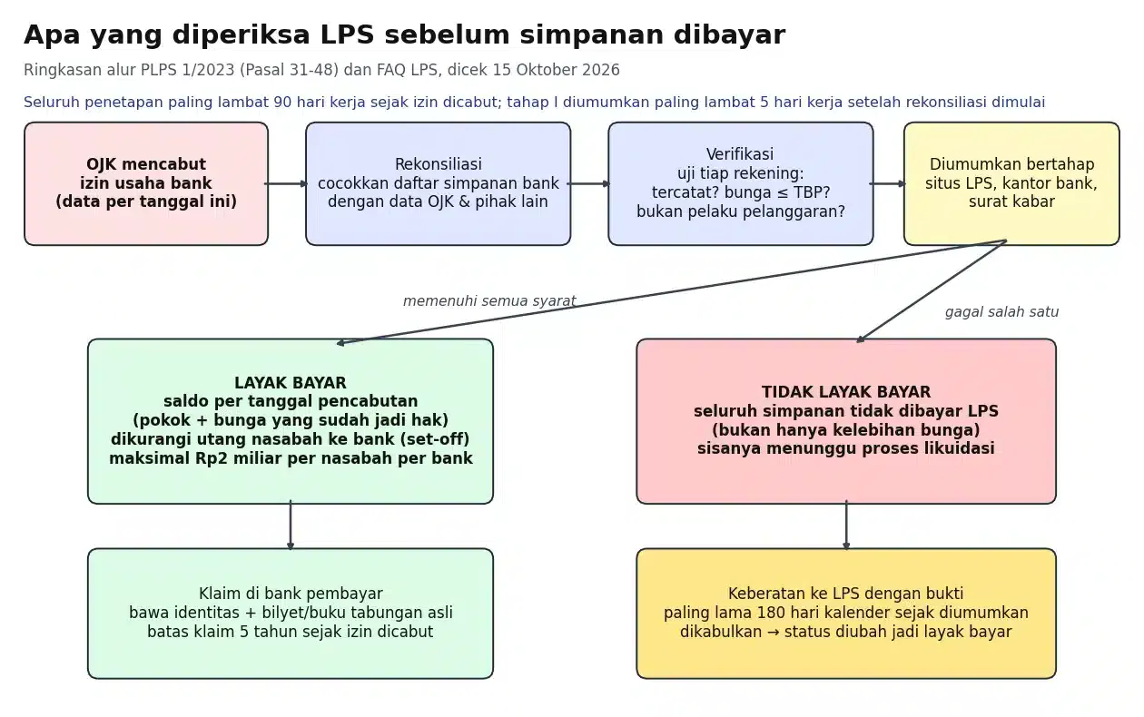 Diagram alur pemeriksaan klaim LPS dari pencabutan izin, rekonsiliasi, verifikasi, hingga layak atau tidak layak bayar