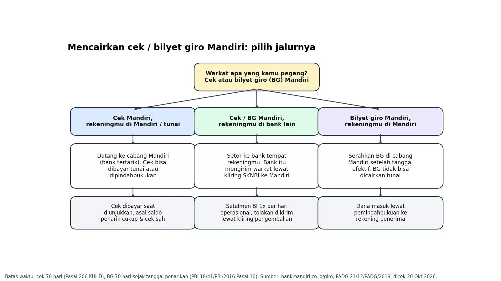 Diagram alur tiga jalur mencairkan cek dan bilyet giro Mandiri