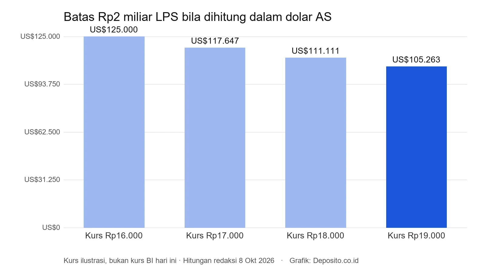 Grafik batas penjaminan Rp2 miliar LPS dalam dolar AS pada empat kurs ilustrasi