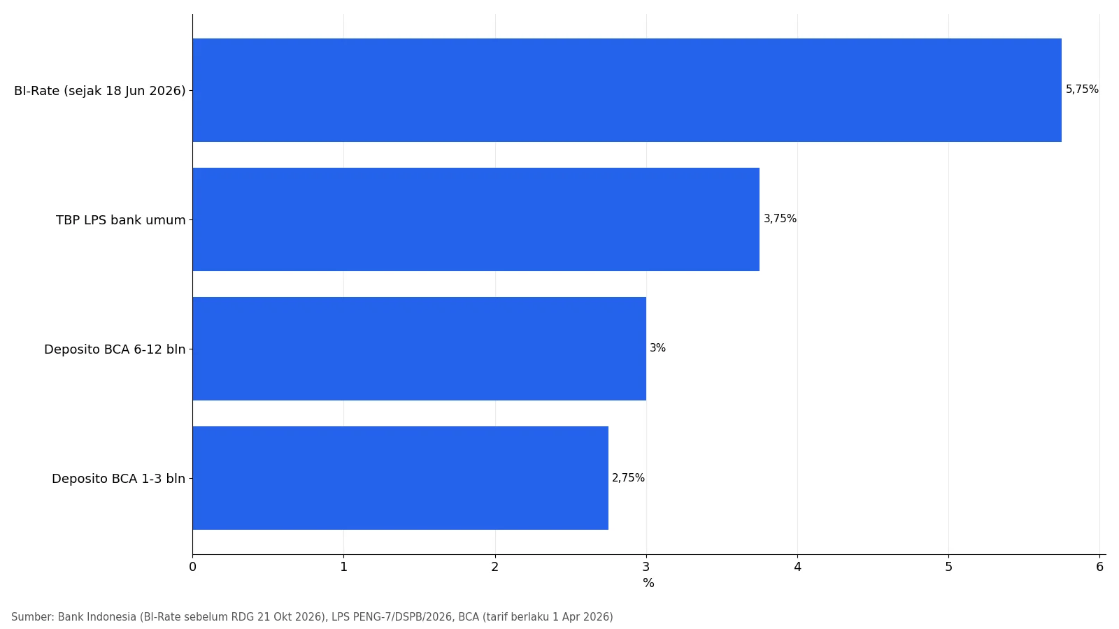 Grafik perbandingan BI-Rate 5,75 persen, TBP LPS 3,75 persen, dan bunga deposito BCA 2,75 hingga 3 persen