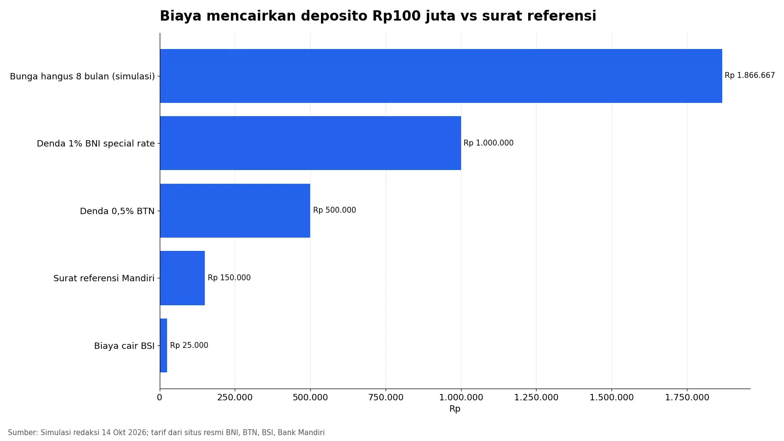 Grafik biaya mencairkan deposito Rp100 juta dibandingkan biaya surat referensi bank