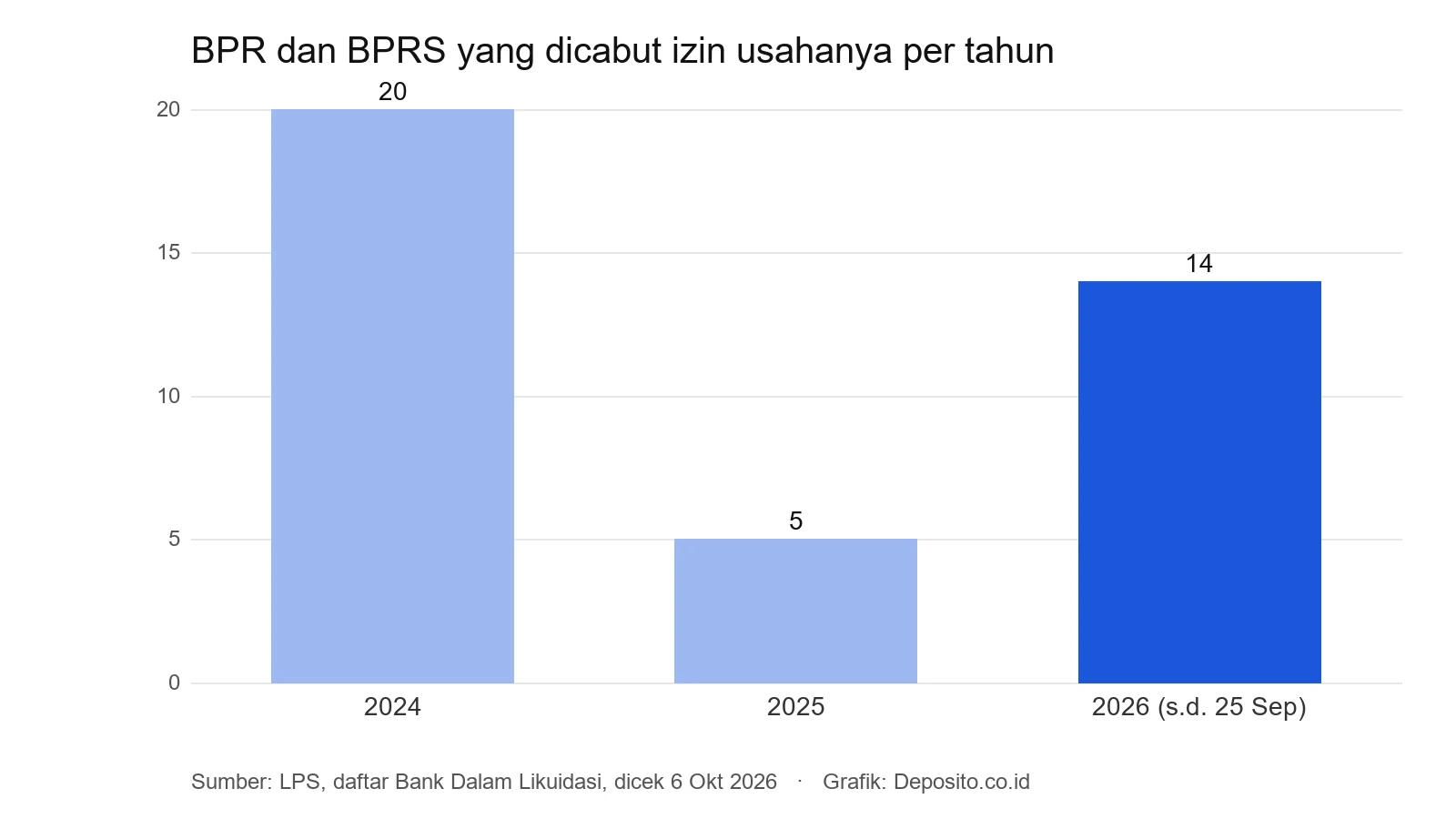 Grafik jumlah BPR dan BPRS yang dicabut izin usahanya: 20 pada 2024, 5 pada 2025, 14 pada 2026 hingga 25 September