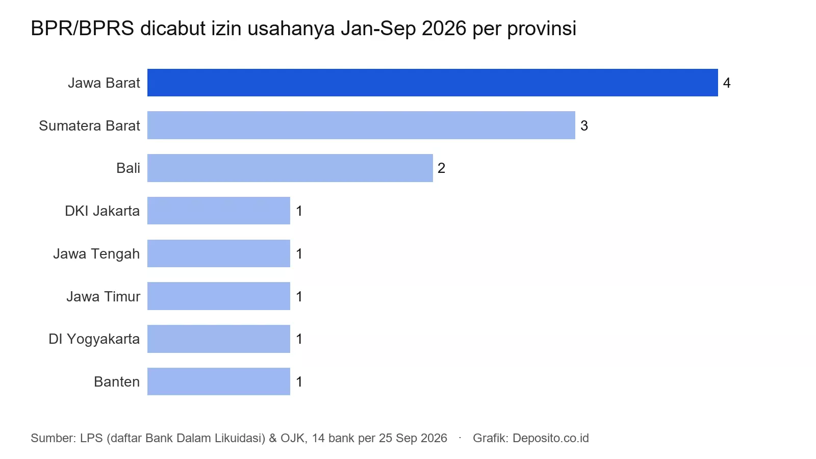 Grafik batang 14 BPR dan BPRS yang dicabut izin usahanya Januari-September 2026 per provinsi, terbanyak Jawa Barat 4 bank