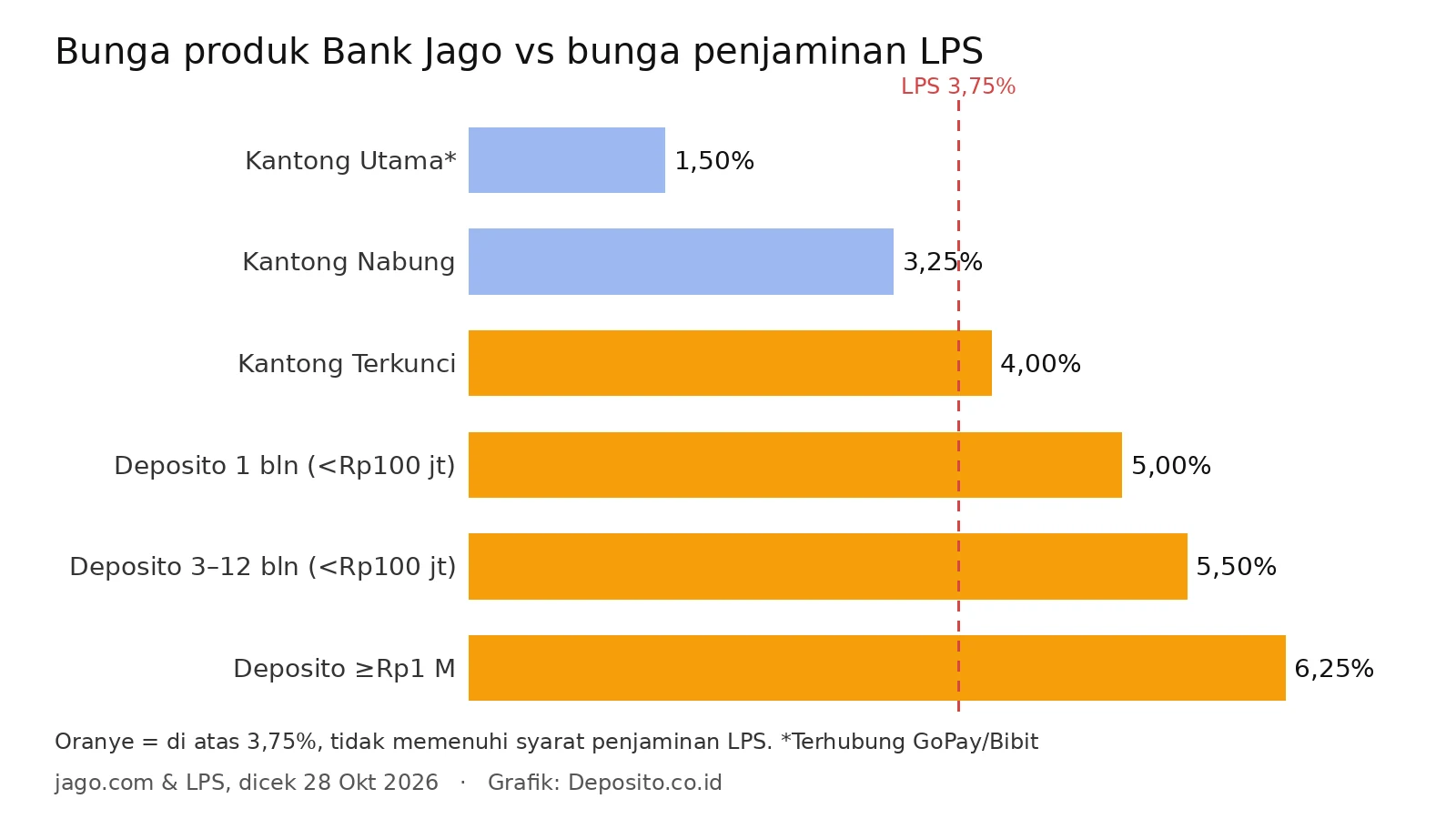 Grafik bunga produk Bank Jago dibanding bunga penjaminan LPS 3,75 persen