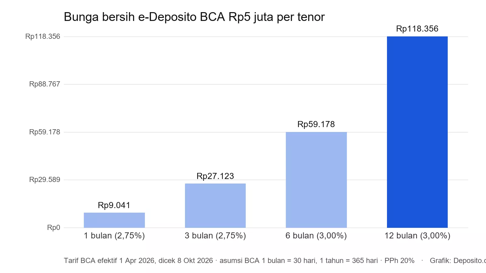 Grafik bunga bersih e-Deposito BCA Rp5 juta tenor 1, 3, 6, dan 12 bulan setelah pajak 20% dengan asumsi 30/365