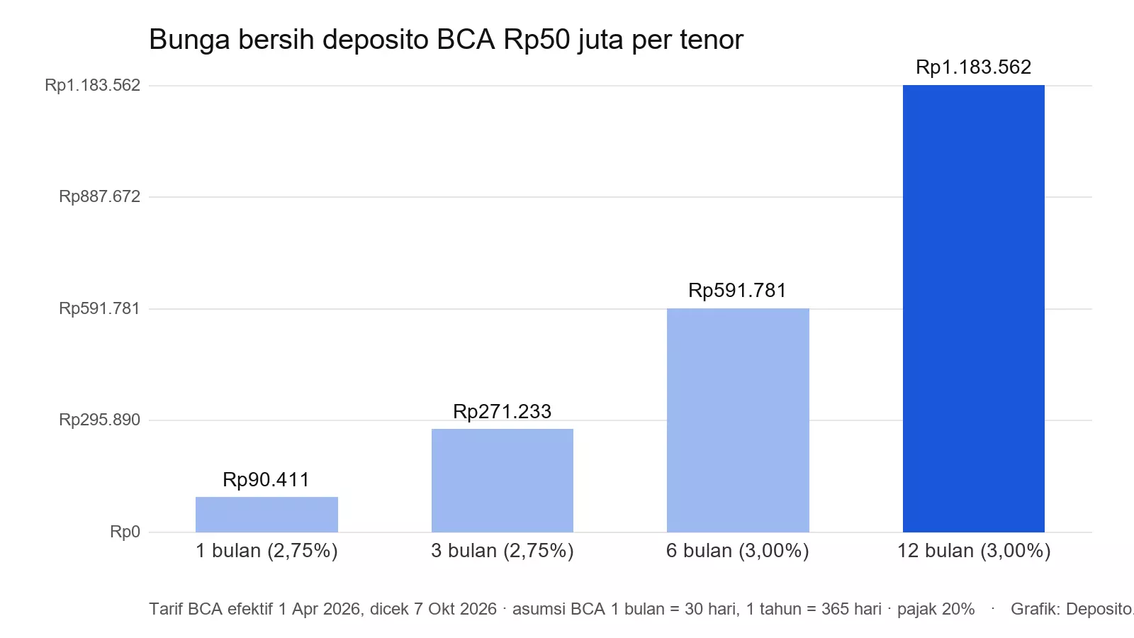 Grafik bunga bersih deposito BCA Rp50 juta tenor 1, 3, 6, dan 12 bulan setelah pajak 20% dengan asumsi 30/365