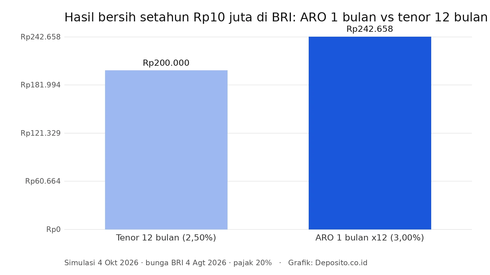 Grafik hasil bersih Rp10 juta di BRI tenor 12 bulan dibanding ARO 1 bulan