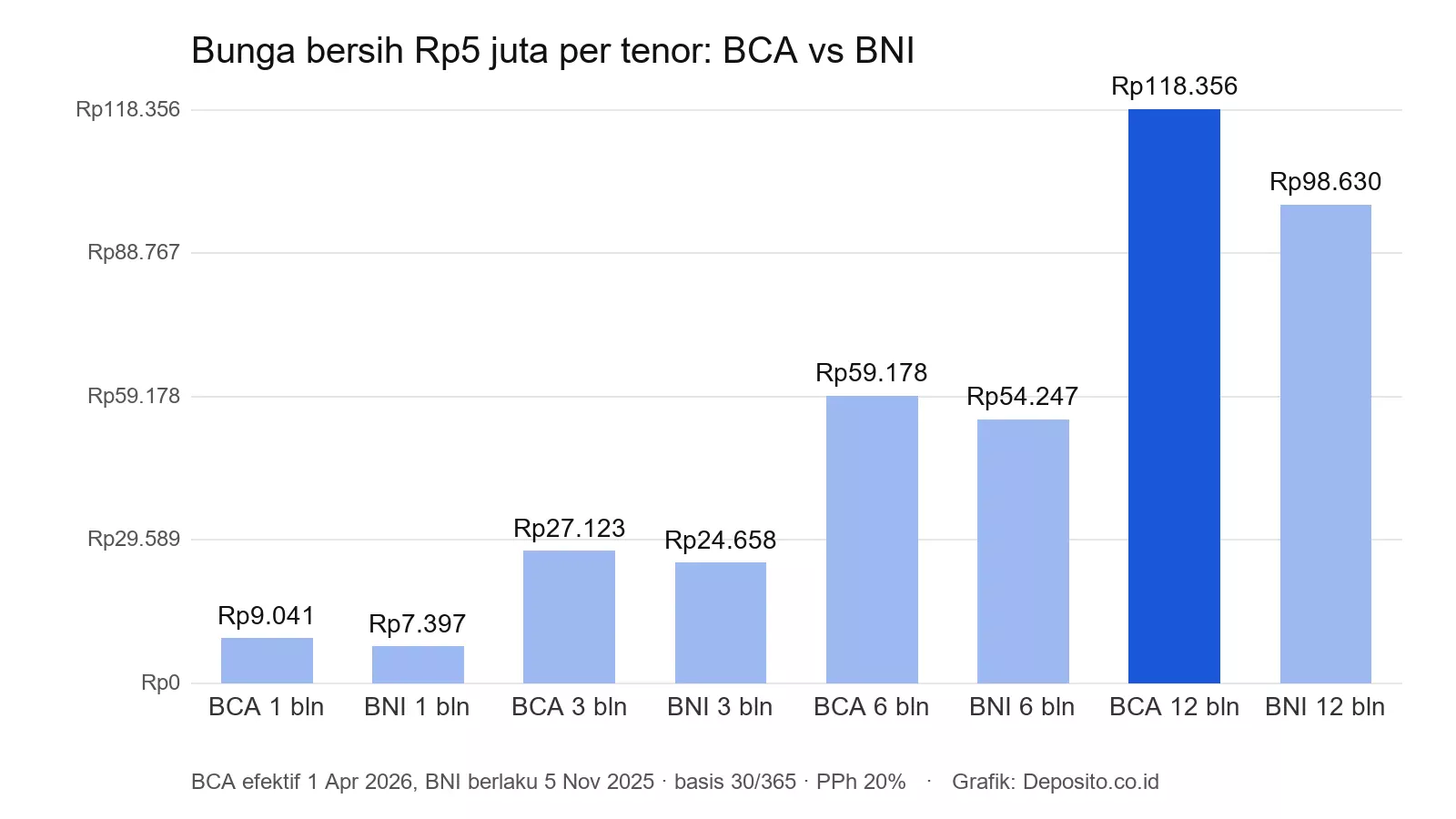Grafik perbandingan bunga bersih deposito Rp5 juta di BCA dan BNI untuk tenor 1, 3, 6, dan 12 bulan setelah pajak 20%