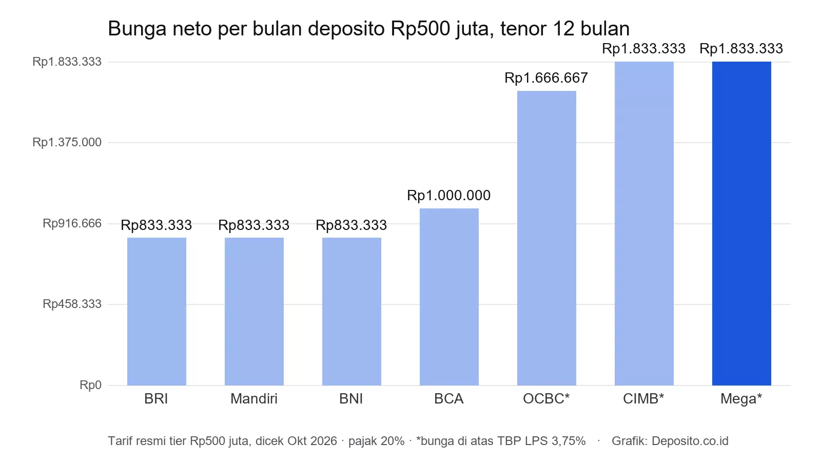 Grafik bunga neto per bulan deposito 500 juta di tujuh bank tenor 12 bulan