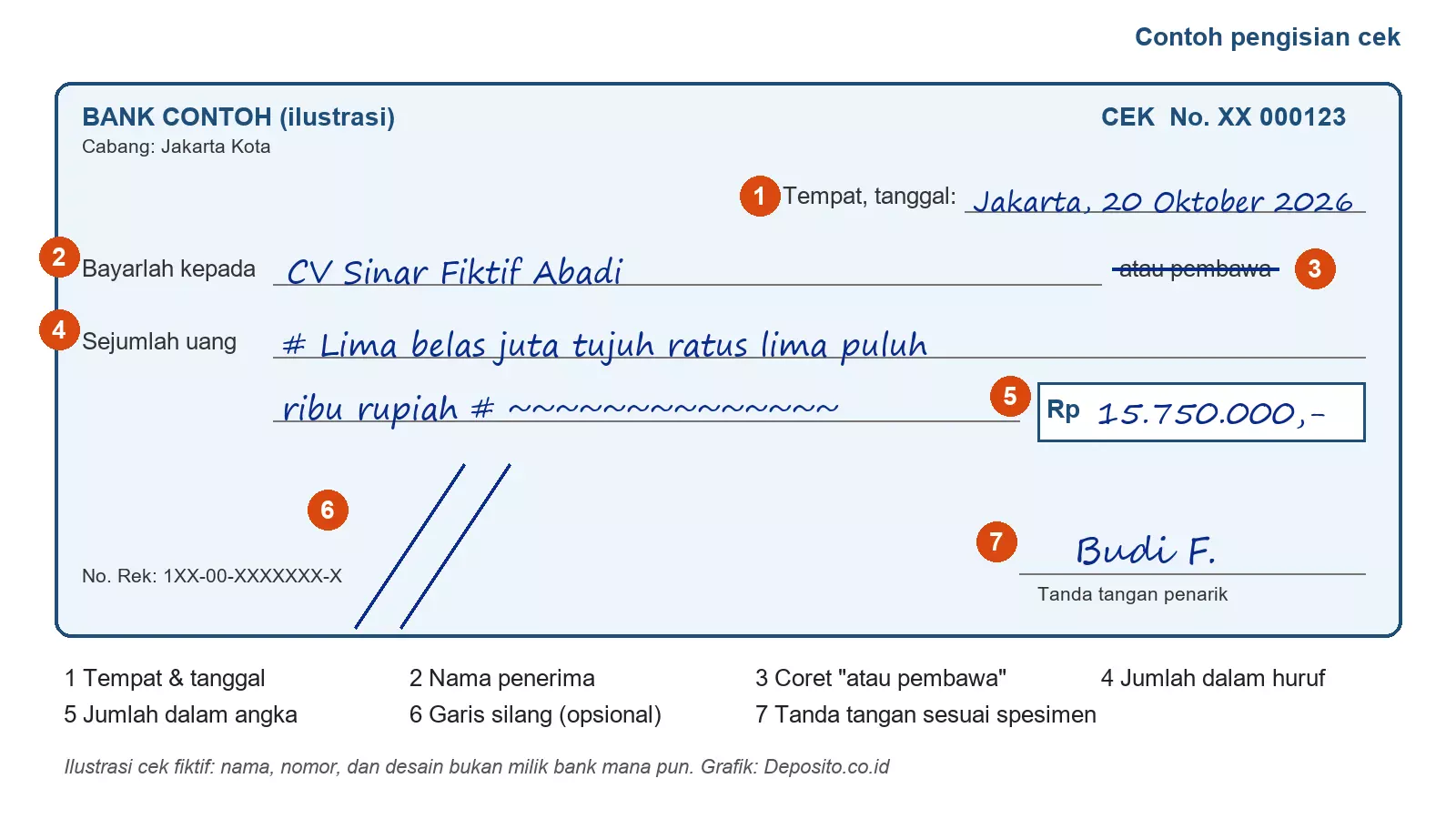 Ilustrasi contoh cek terisi Rp15.750.000 dengan label nomor 1 sampai 7