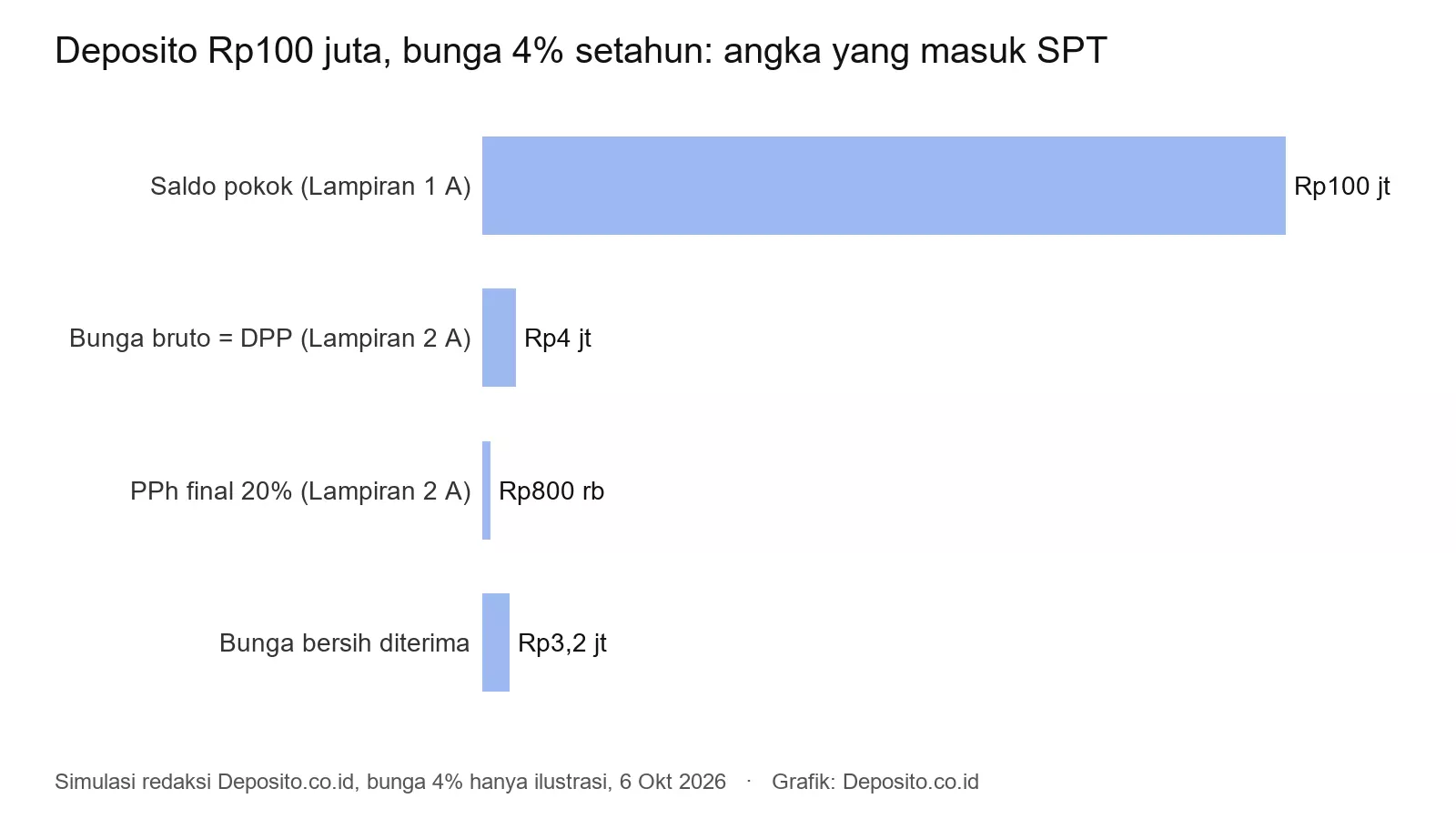 Grafik contoh isian SPT deposito Rp100 juta: saldo pokok, bunga bruto, PPh final, bunga bersih