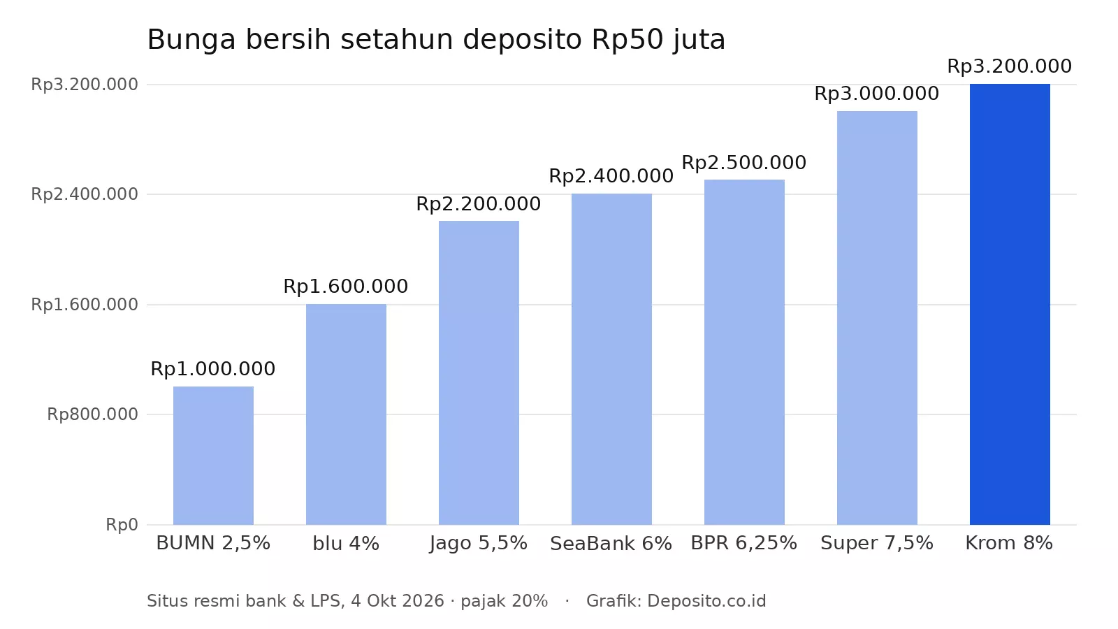 Grafik bunga bersih setahun deposito Rp50 juta di BPR, bank BUMN, dan bank digital