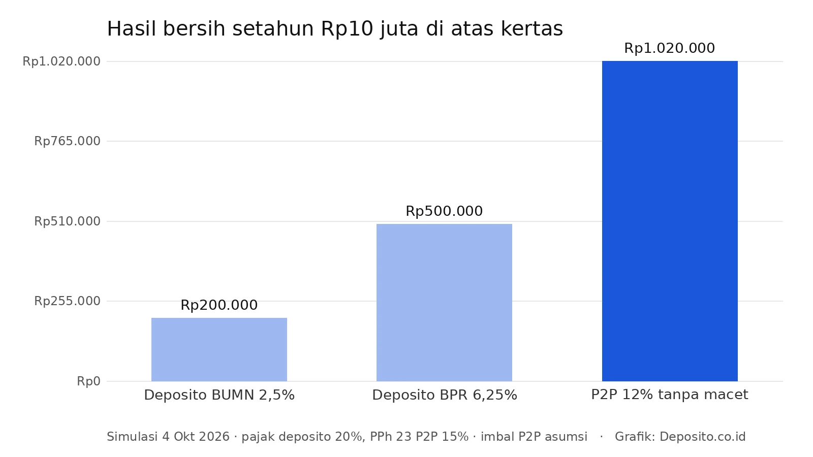 Grafik hasil bersih setahun Rp10 juta di deposito BUMN, BPR, dan P2P lending