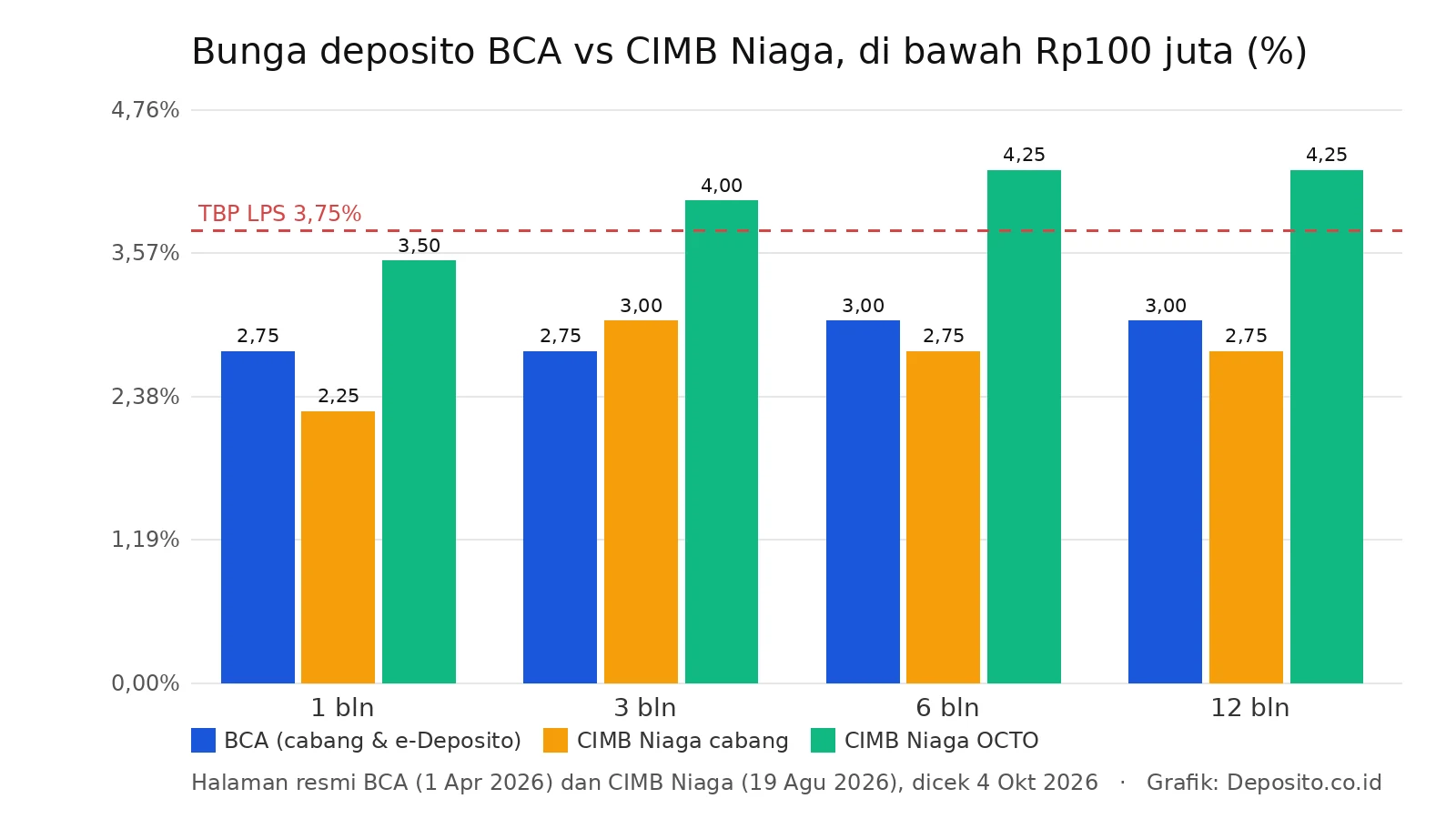Grafik bunga deposito BCA, CIMB Niaga cabang, dan CIMB Niaga OCTO dibanding TBP LPS