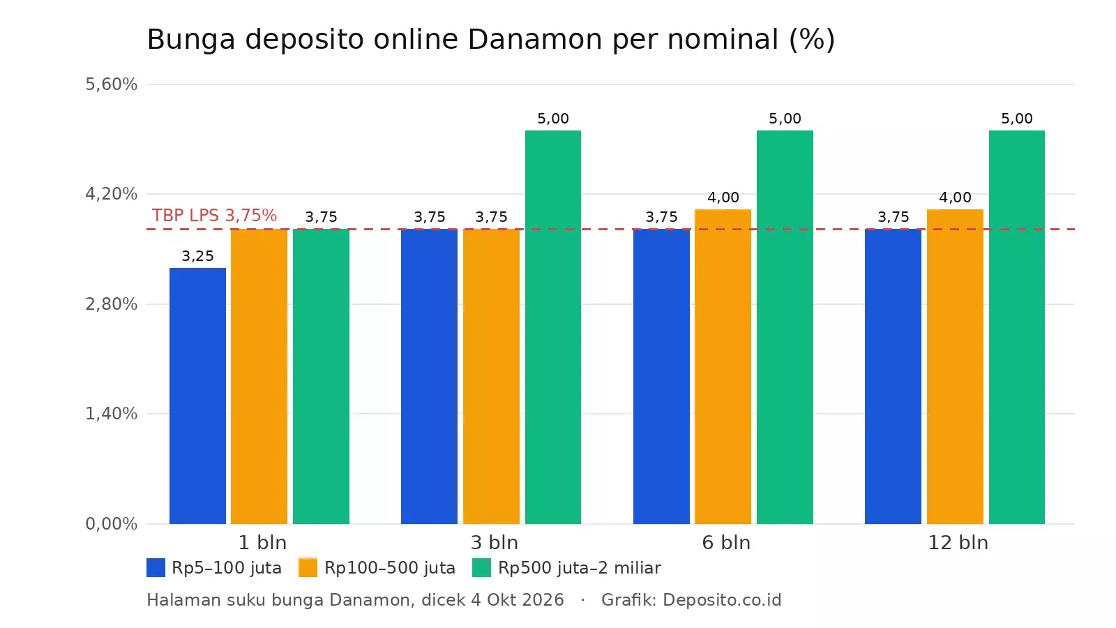Grafik bunga deposito online Danamon per nominal dan tenor dibanding TBP LPS