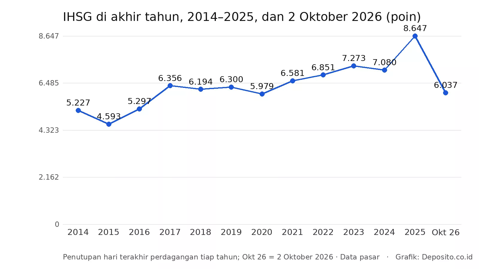 Grafik IHSG di akhir tahun 2014 sampai 2025 dan 2 Oktober 2026