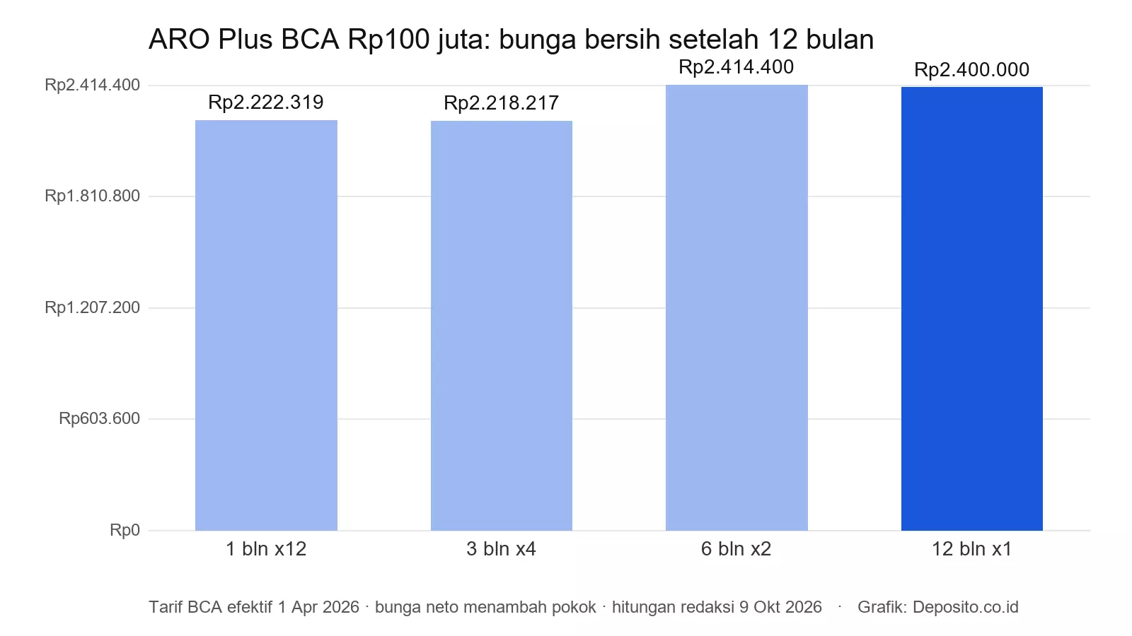 Grafik bunga bersih ARO Plus BCA Rp100 juta setelah 12 bulan untuk tenor 1, 3, 6, dan 12 bulan