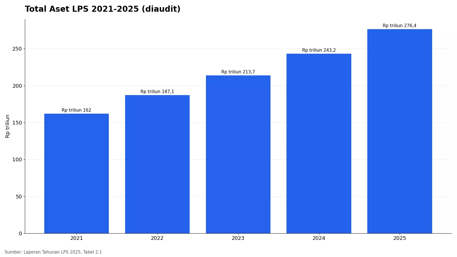 Grafik total aset LPS 2021 sampai 2025 dalam triliun rupiah