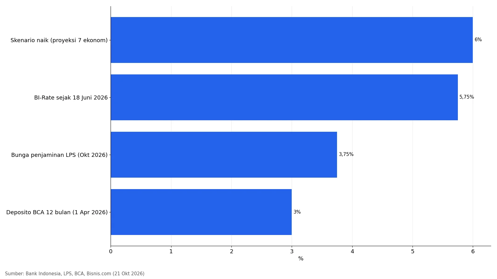 Grafik BI-Rate 5,75 persen, skenario naik 6 persen, bunga penjaminan LPS 3,75 persen, dan deposito BCA 3 persen