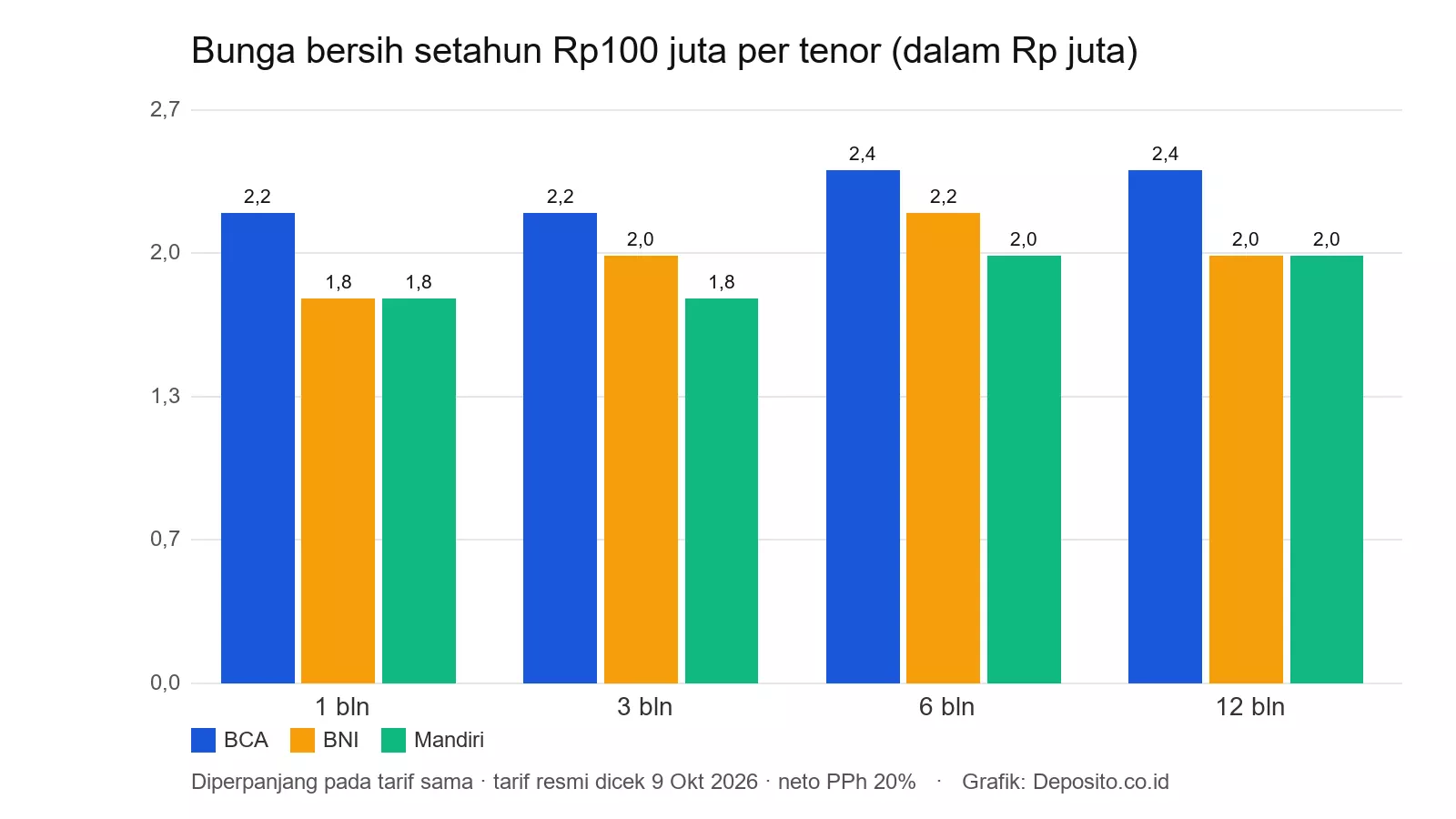 Grafik bunga bersih setahun deposito Rp100 juta per tenor di BCA, BNI, dan Mandiri