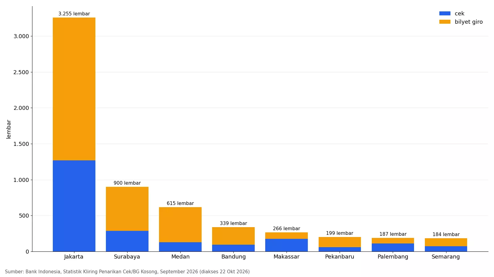 Grafik frekuensi penolakan cek dan bilyet giro kosong di delapan wilayah kliring terbesar, September 2026