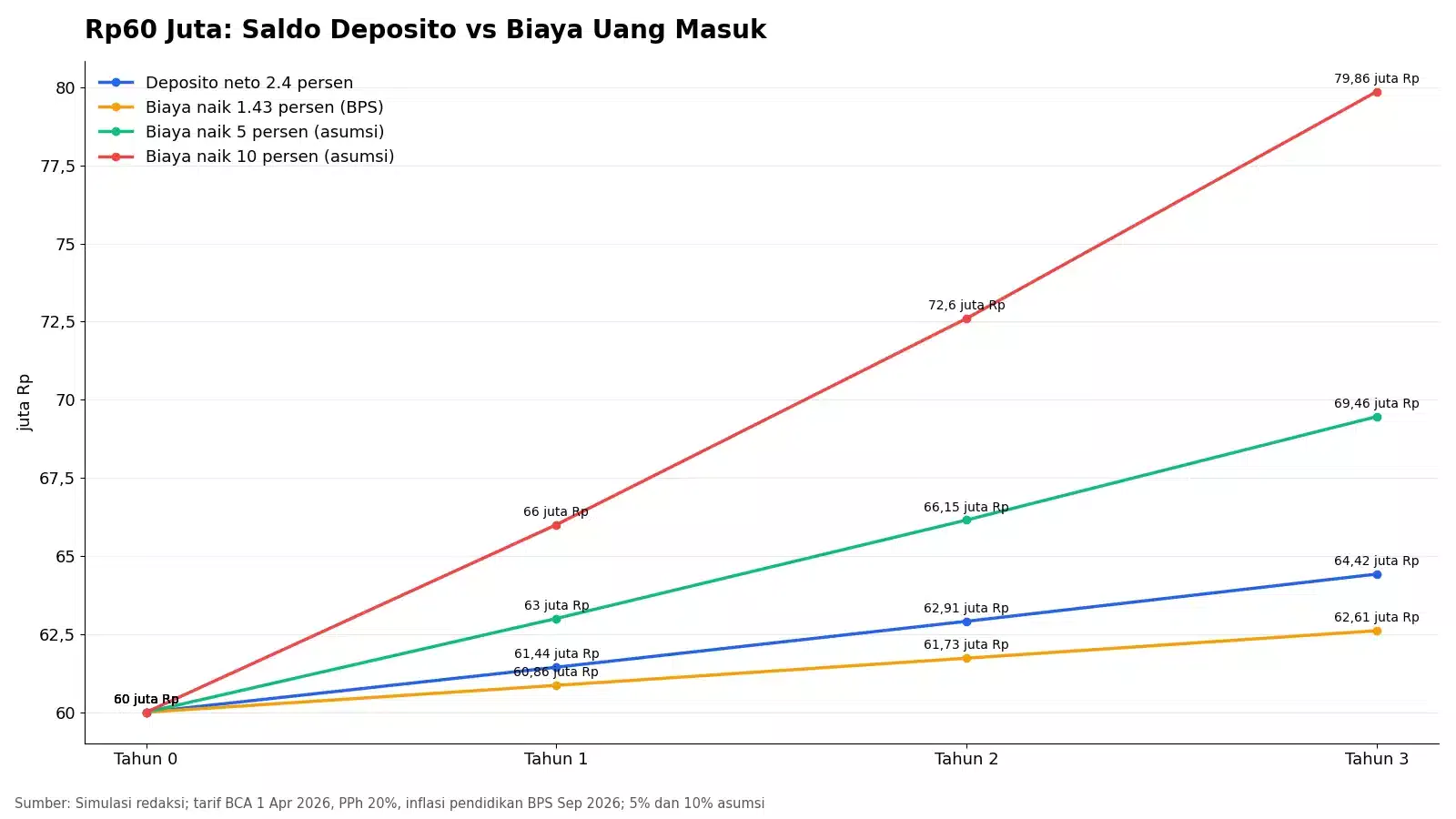 Grafik simulasi saldo deposito Rp60 juta tiga tahun dibandingkan proyeksi uang pangkal sekolah dengan kenaikan 1,43%, 5%, dan 10% per tahun