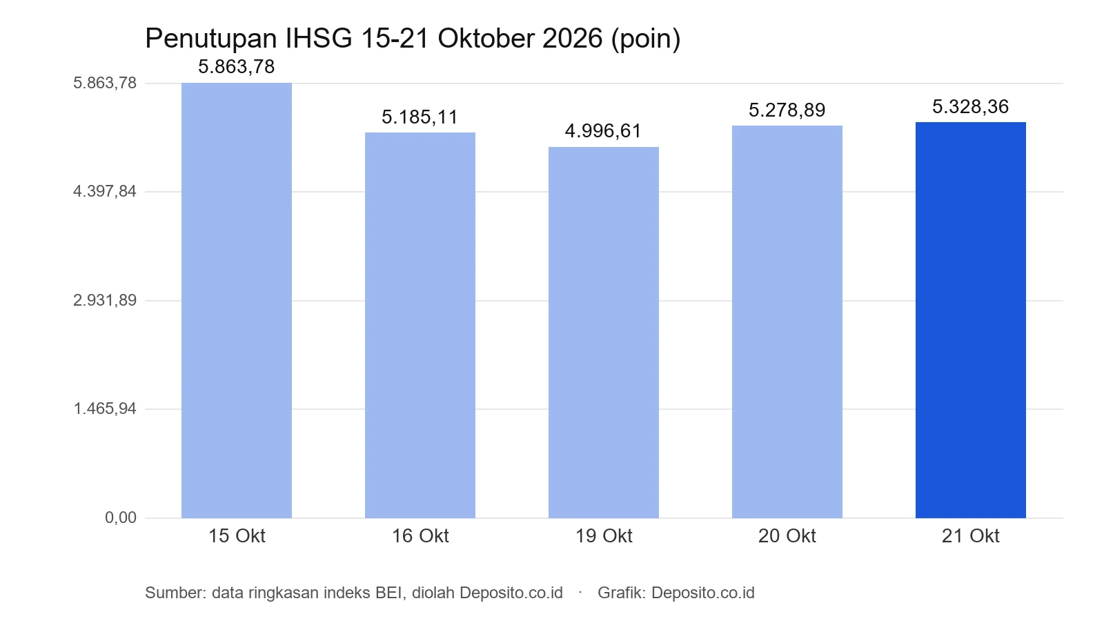 Grafik penutupan IHSG 15 sampai 21 Oktober 2026
