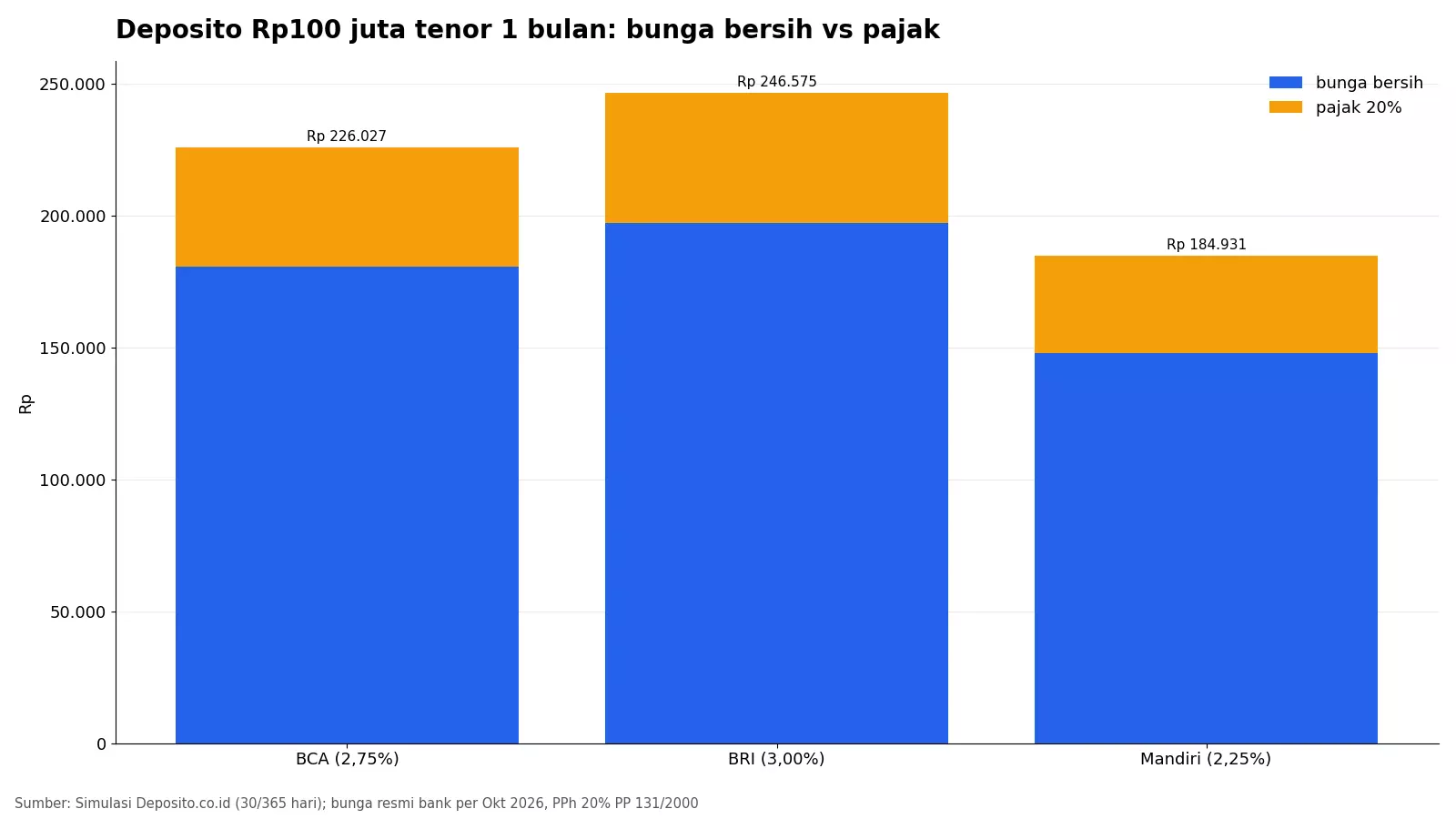 Grafik bunga bersih dan pajak deposito Rp100 juta tenor 1 bulan di BCA, BRI, Mandiri