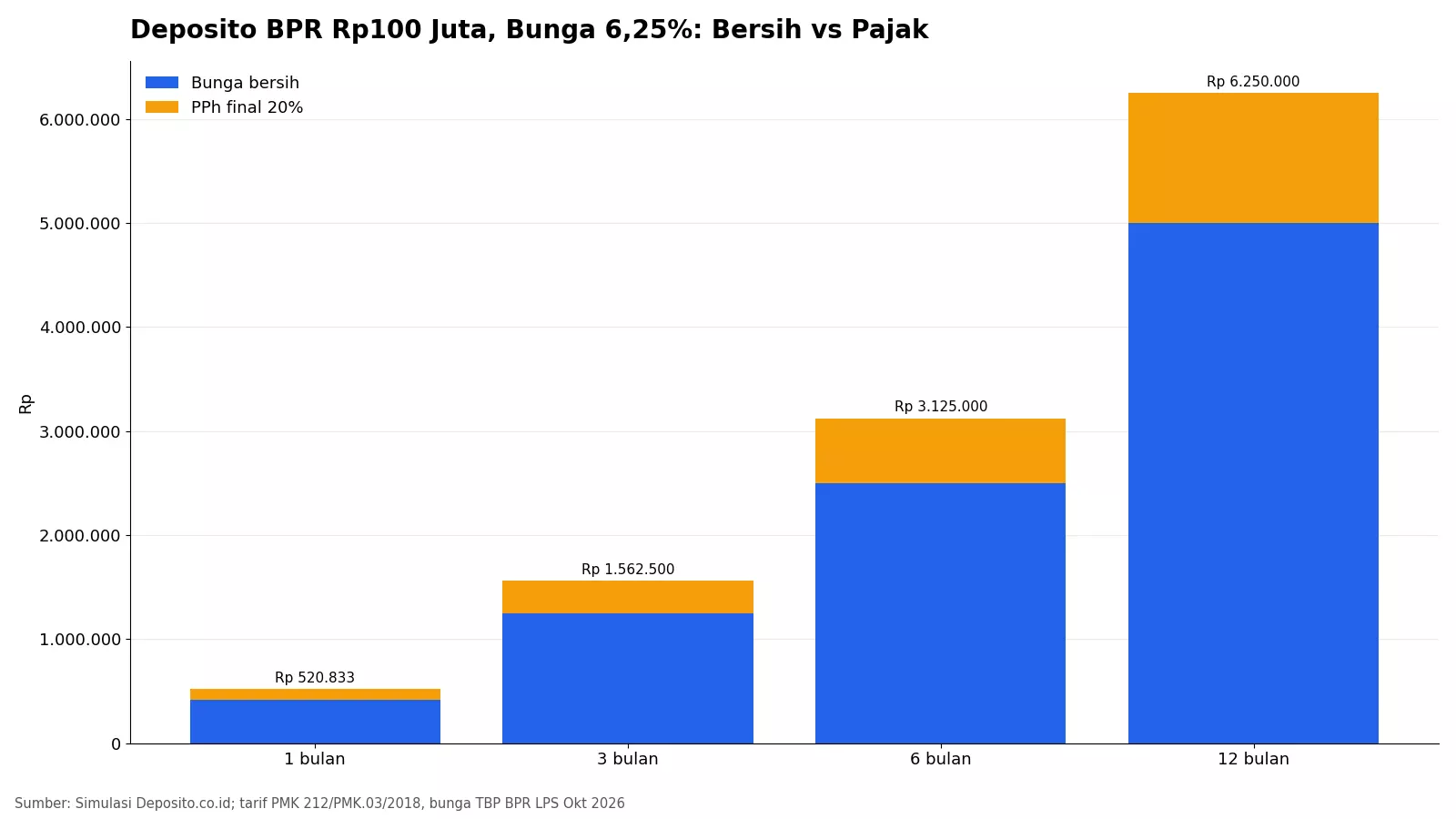 Grafik bunga bersih dan PPh final 20% deposito BPR Rp100 juta bunga 6,25% untuk tenor 1, 3, 6, dan 12 bulan