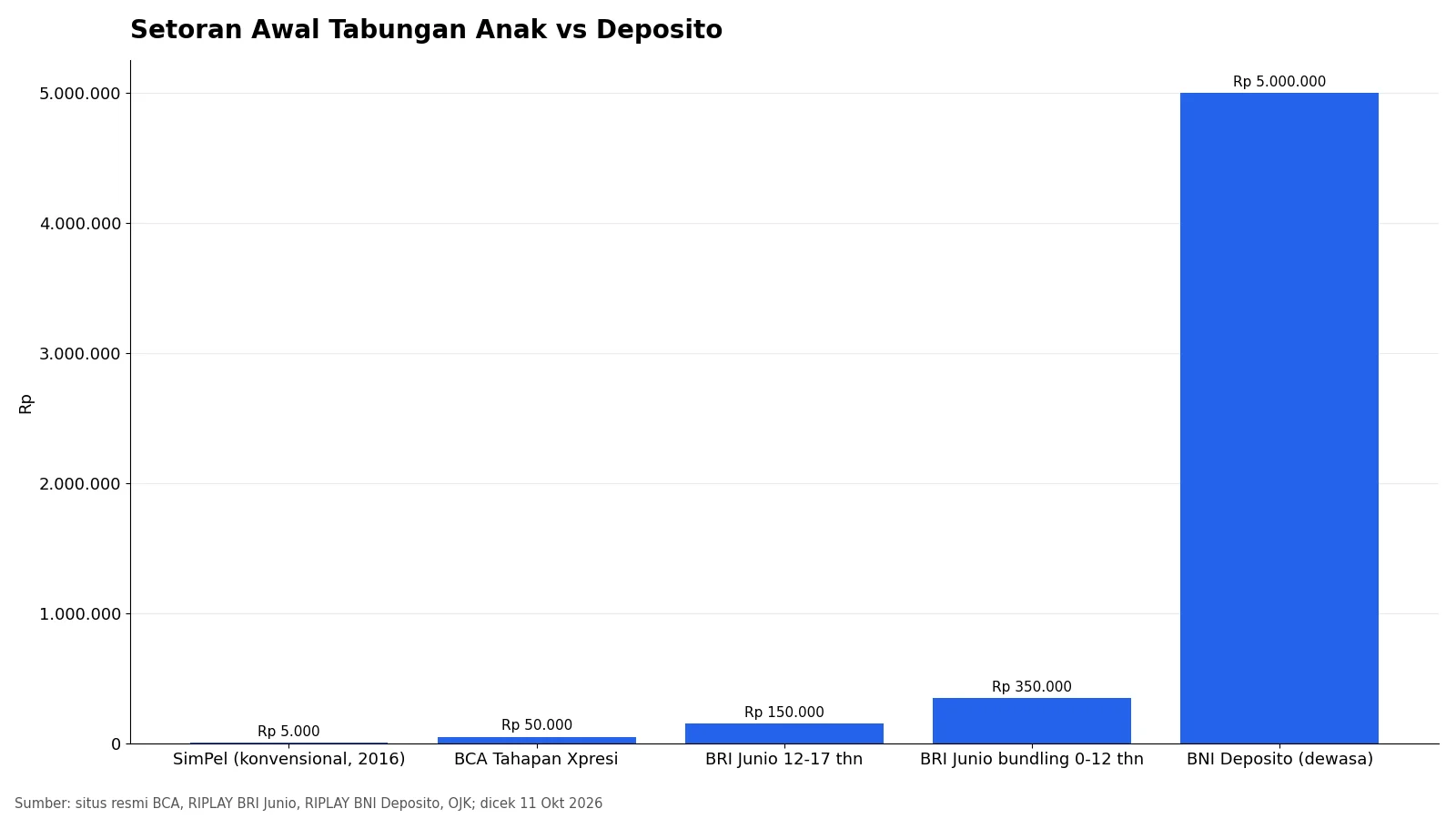 Grafik batang setoran awal tabungan anak BCA, BRI, SimPel dibanding deposito BNI