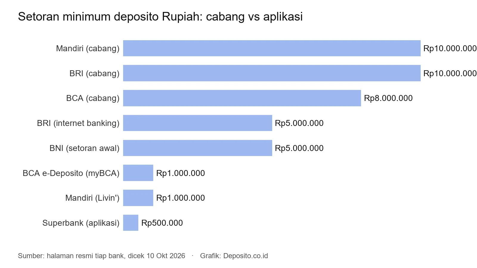 Grafik setoran minimum deposito Rupiah di cabang dan aplikasi Mandiri, BRI, BCA, BNI, dan Superbank