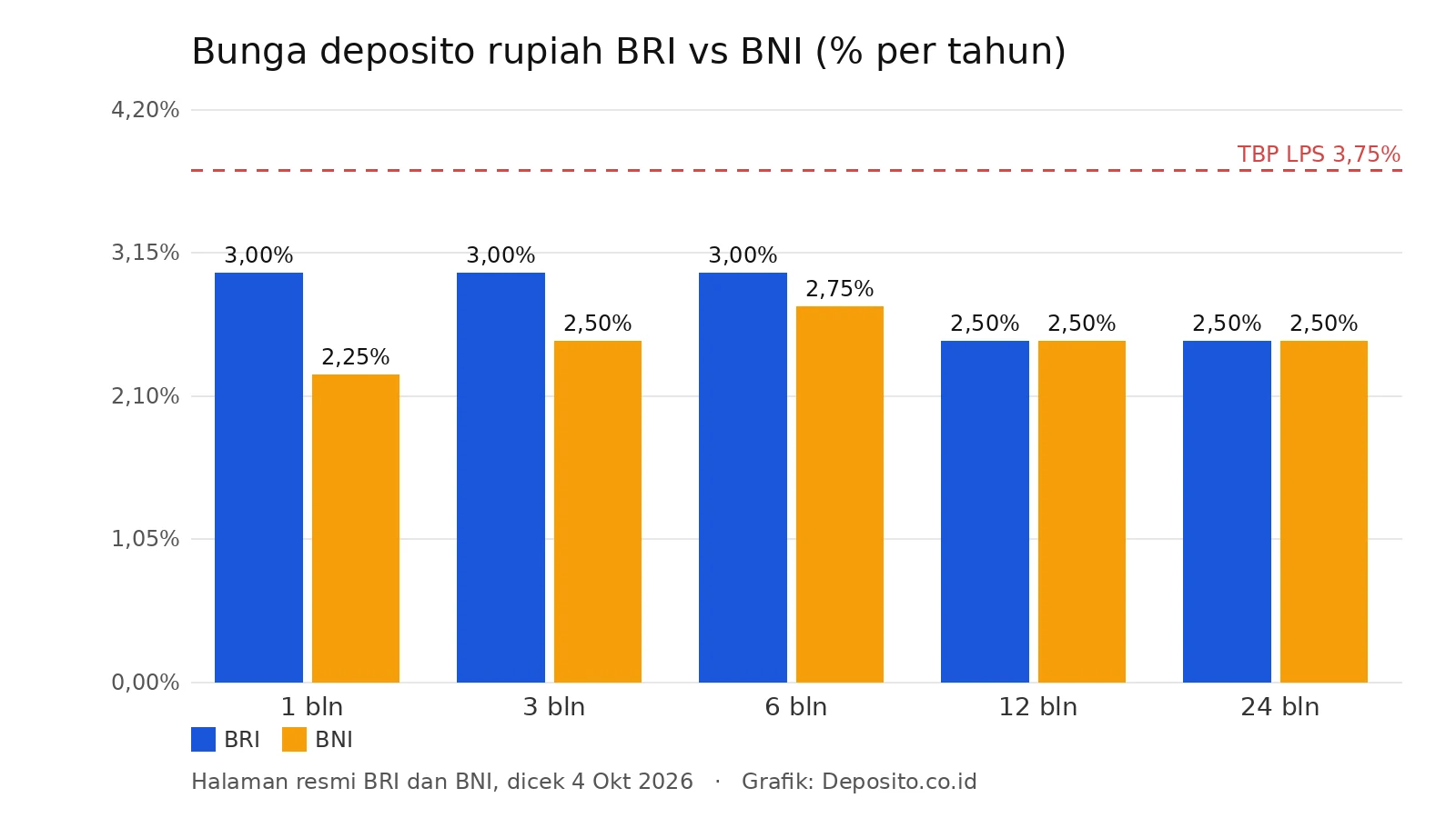 Grafik bunga deposito rupiah BRI dan BNI per tenor dibanding TBP LPS 3,75%