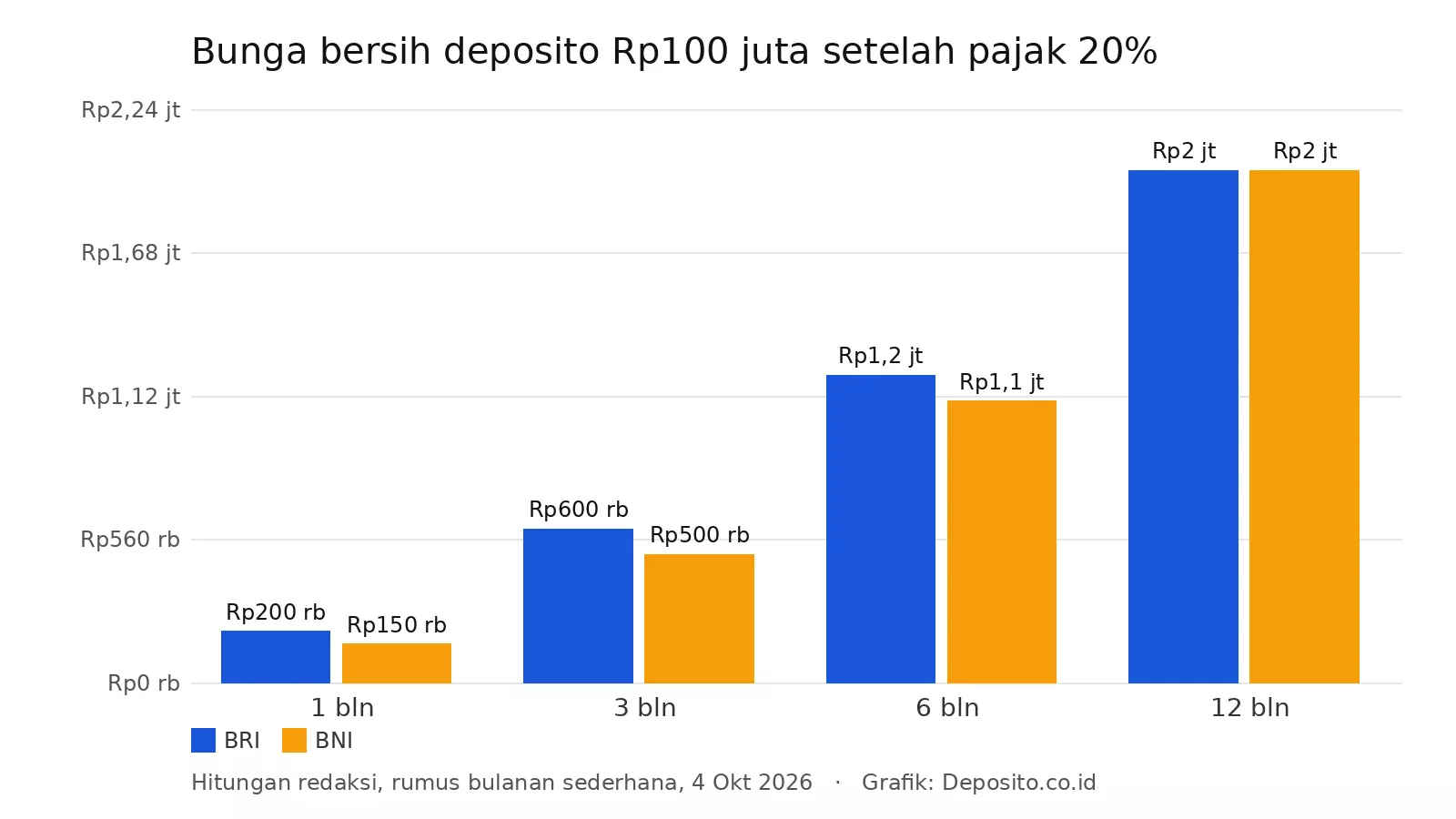 Grafik bunga bersih deposito Rp100 juta di BRI dan BNI per tenor