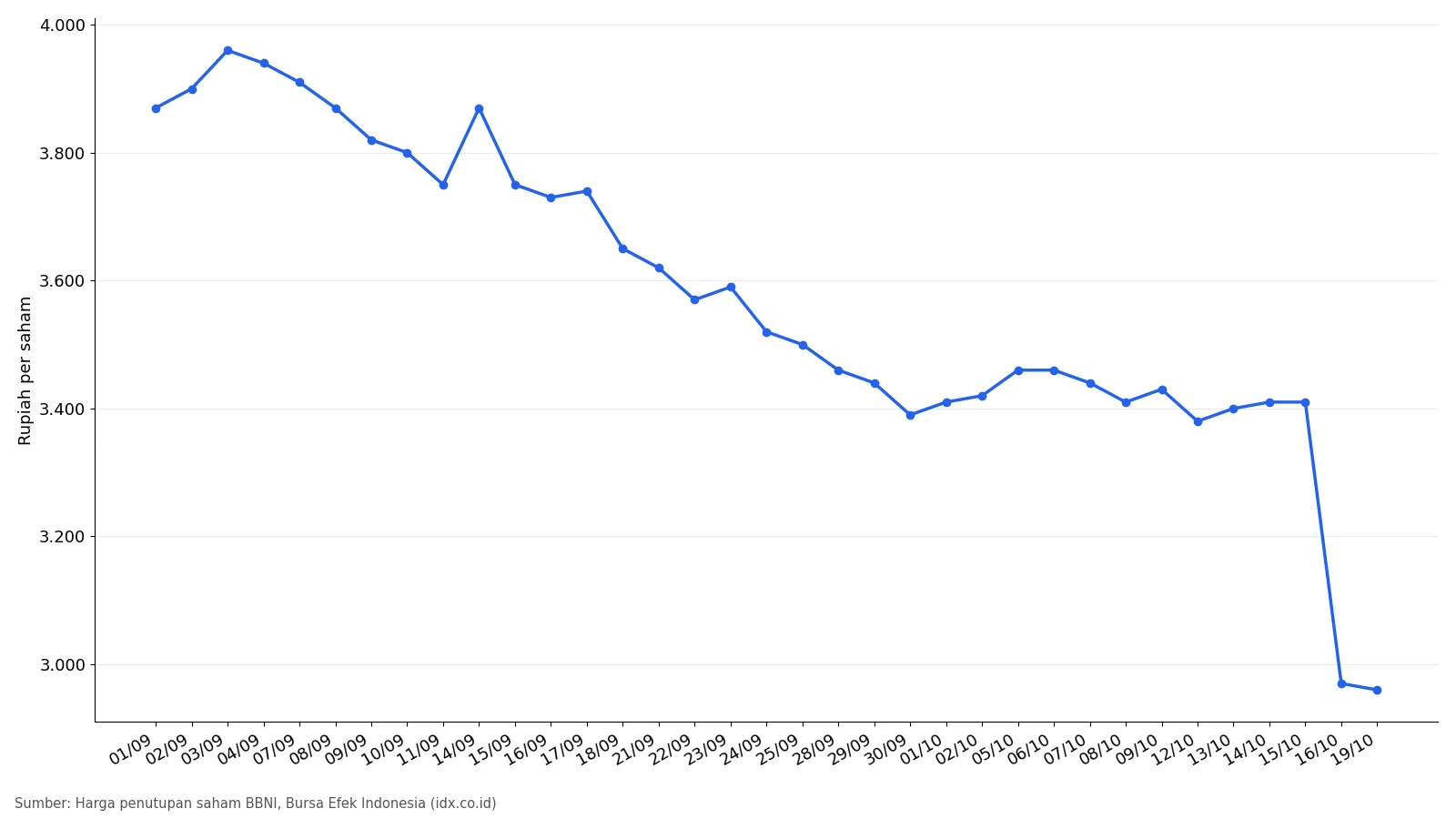 Grafik garis harga penutupan saham BBNI 1 September sampai 19 Oktober 2026, dari Rp3.960 ke Rp2.960