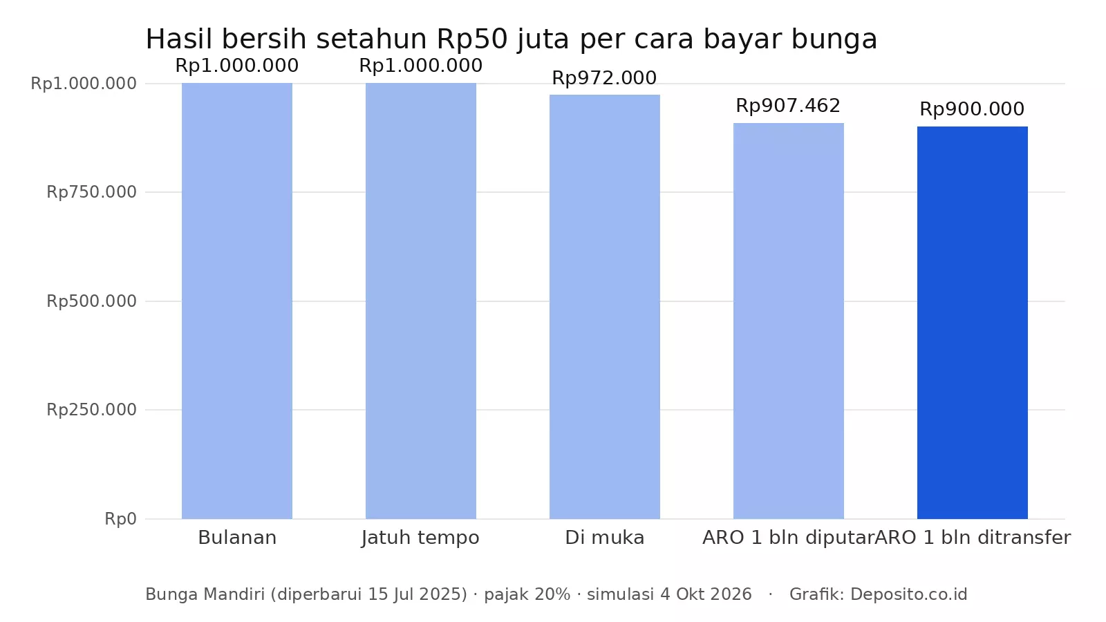 Grafik hasil bersih setahun Rp50 juta per cara pembayaran bunga deposito