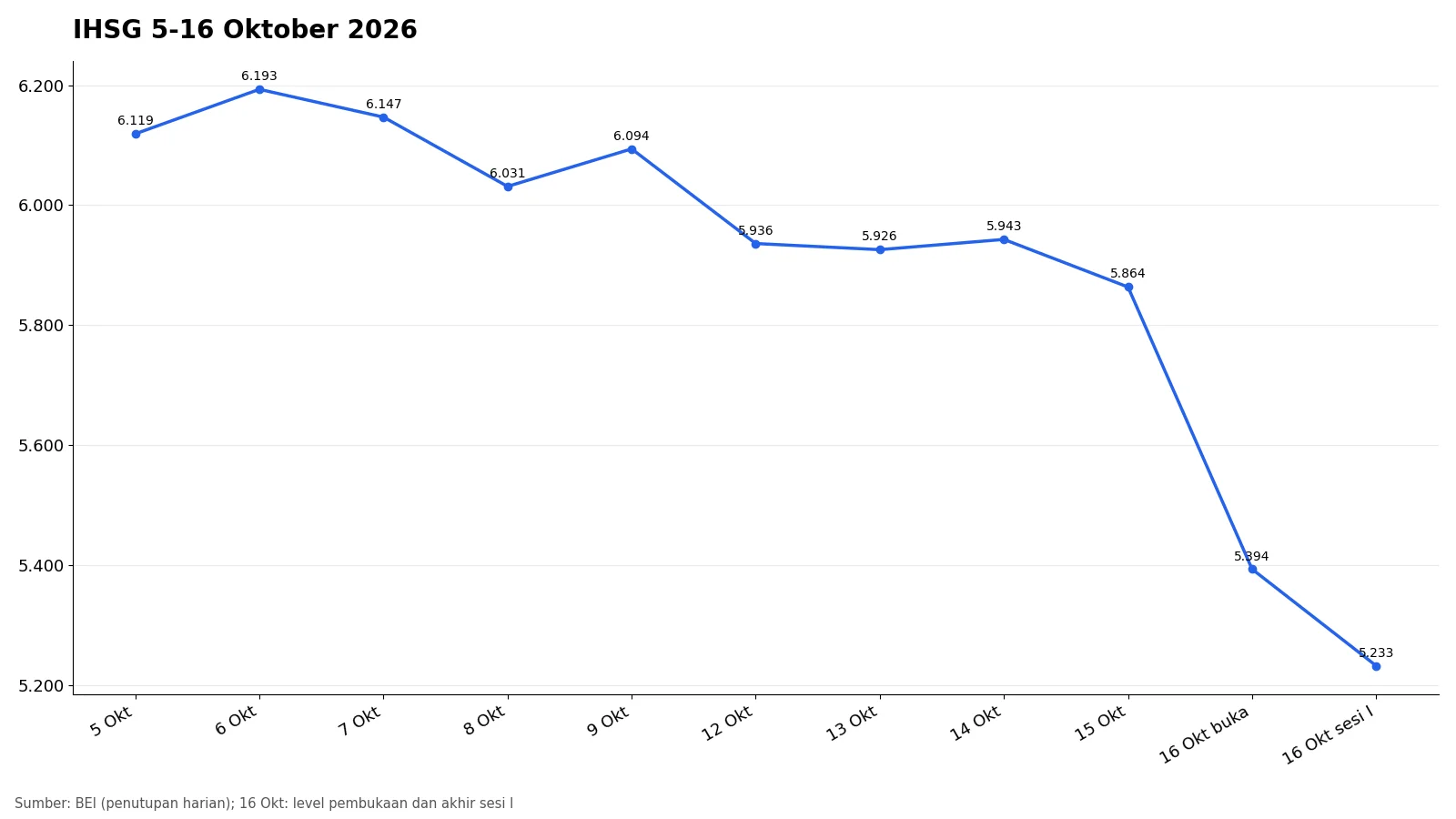 Grafik IHSG 5 sampai 16 Oktober 2026 yang anjlok saat trading halt