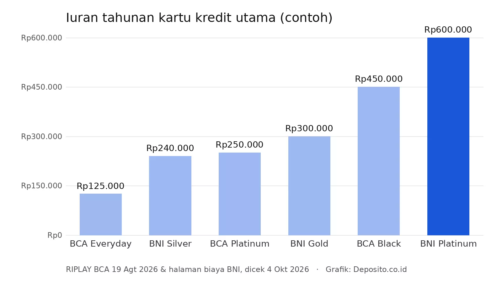Grafik iuran tahunan kartu kredit utama BCA dan BNI