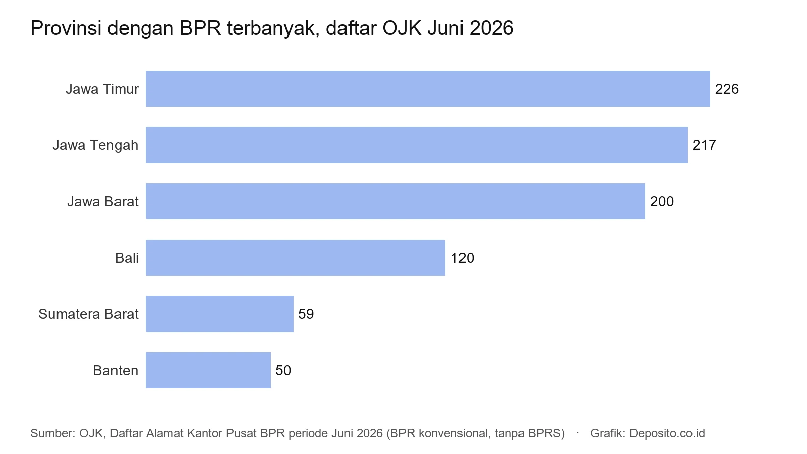 Grafik enam provinsi dengan BPR terbanyak menurut daftar OJK Juni 2026, dipimpin Jawa Timur 226 BPR