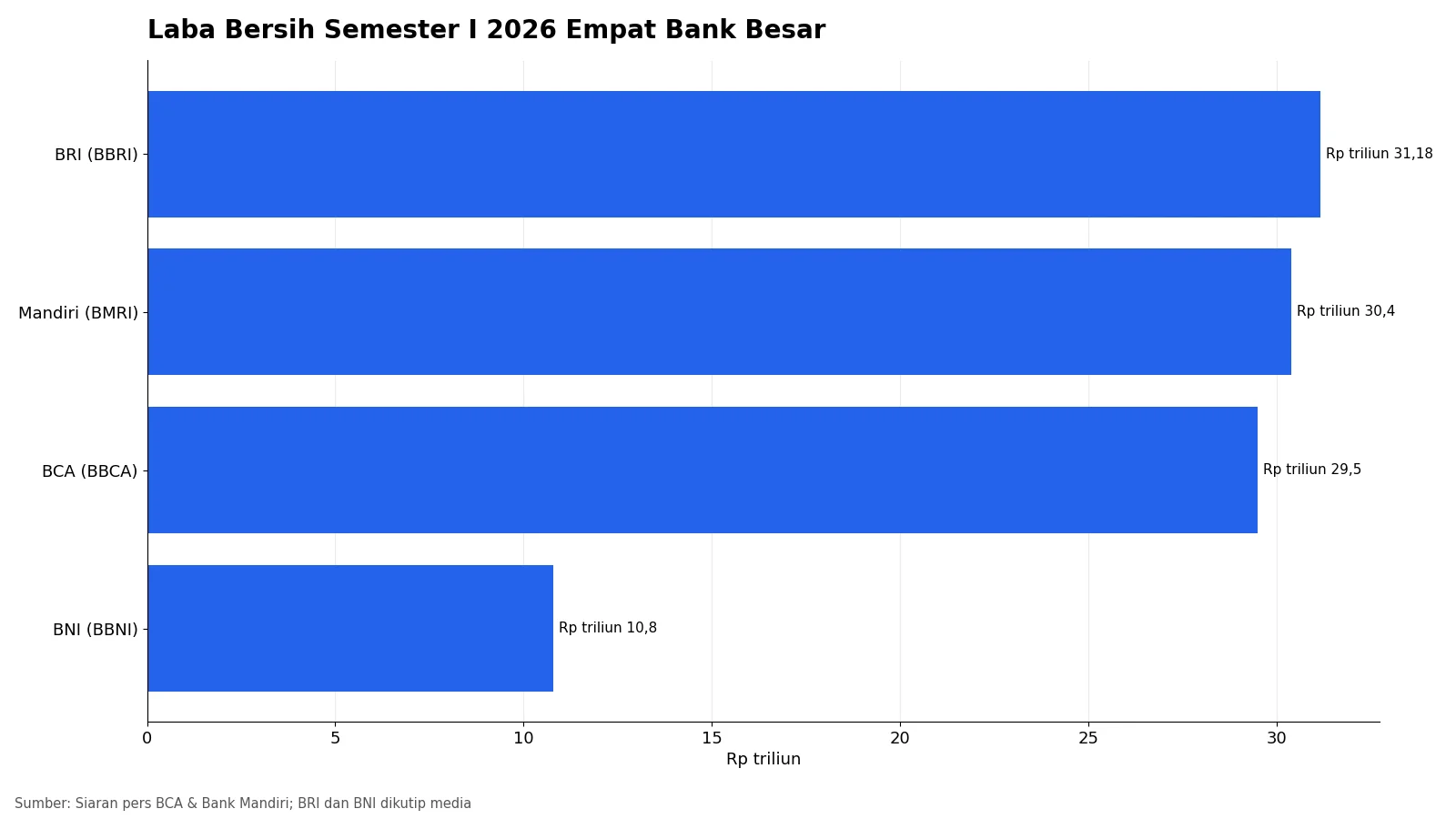 Grafik laba bersih semester I 2026 BRI, Mandiri, BCA, dan BNI