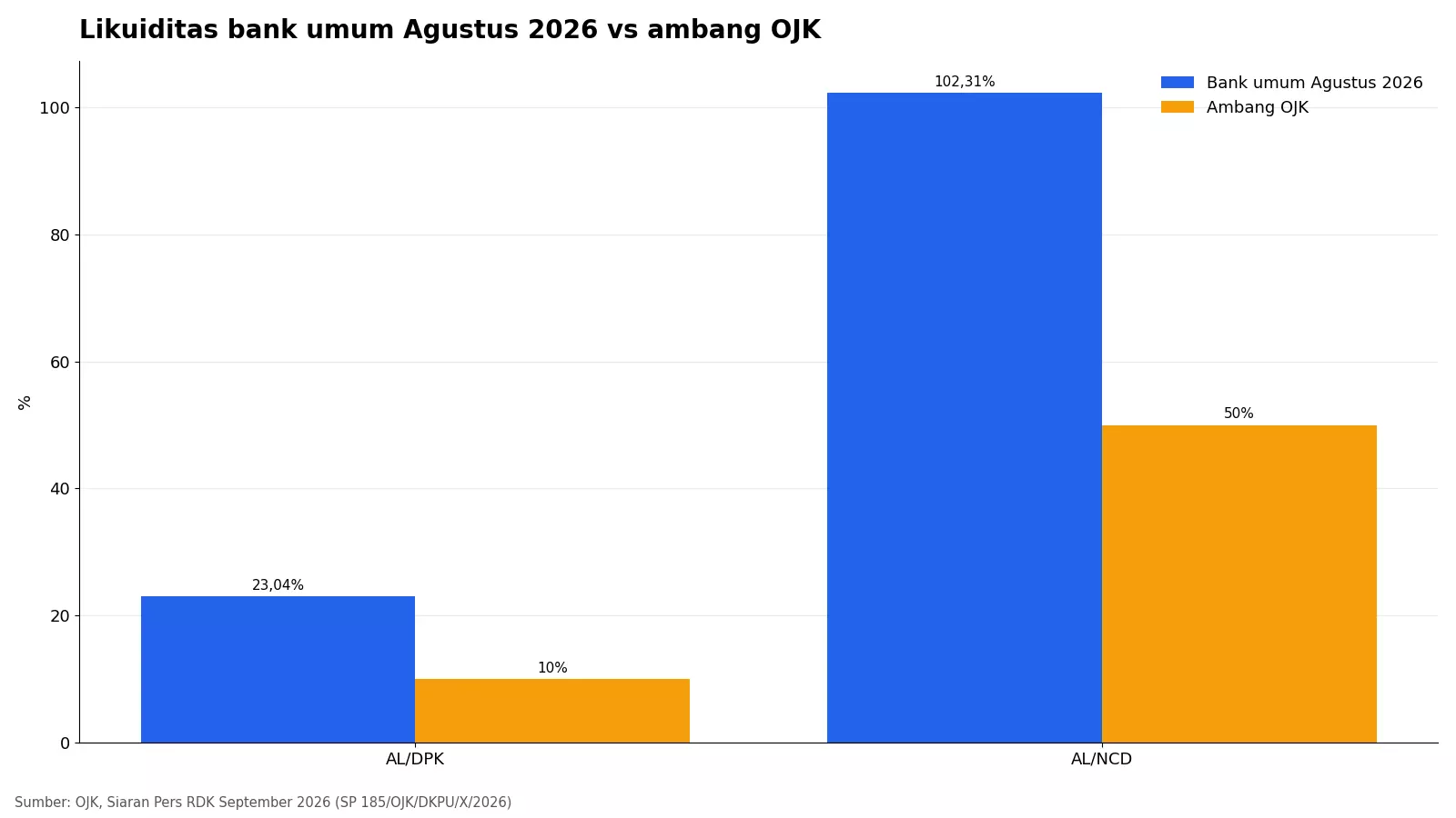 Grafik rasio AL/DPK bank umum 23,04 persen dan AL/NCD 102,31 persen per Agustus 2026 dibanding ambang OJK 10 persen dan 50 persen
