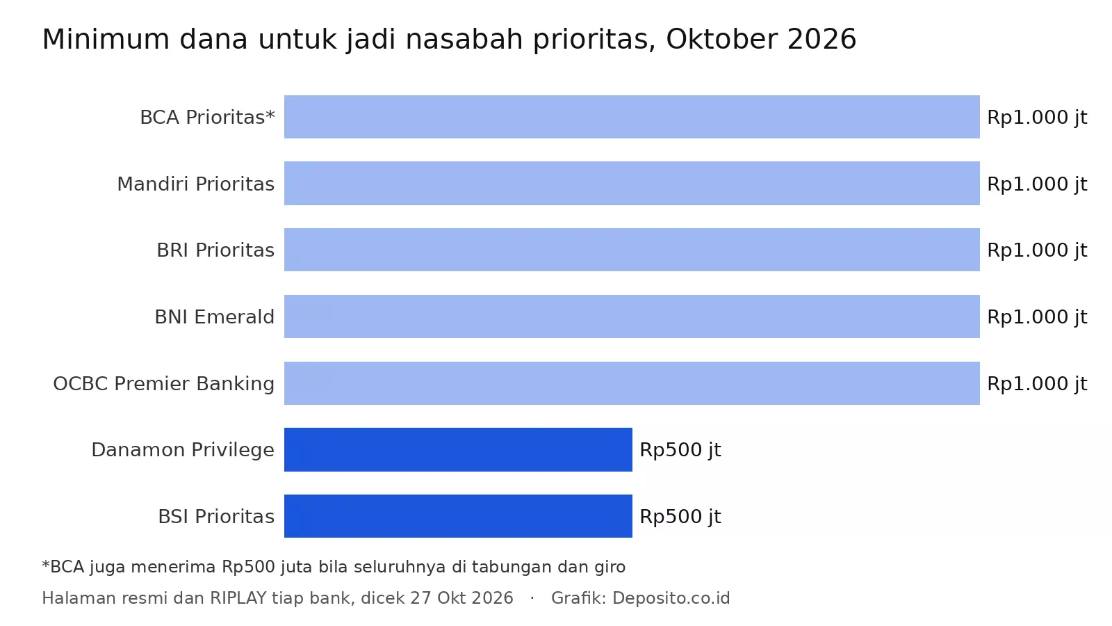 Grafik minimum dana nasabah prioritas di tujuh bank