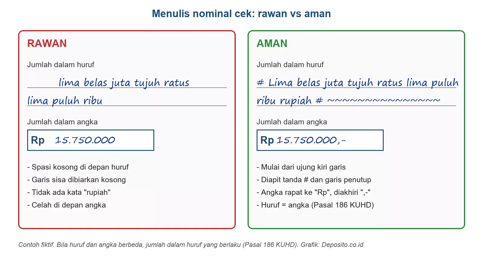 Perbandingan penulisan nominal cek Rp15.750.000 yang rawan diubah dan yang aman