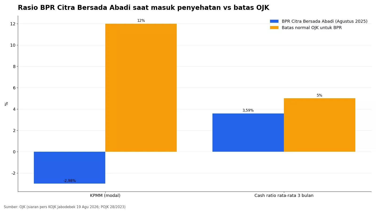 Grafik KPMM BPR Citra Bersada Abadi minus 2,98 persen dan cash ratio 3,59 persen dibanding batas OJK 12 persen dan 5 persen