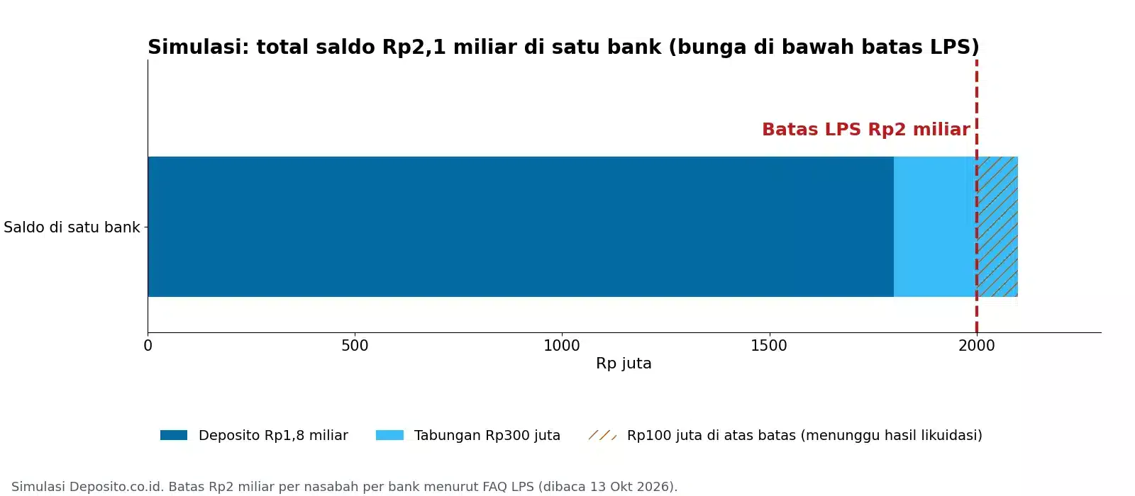 Grafik simulasi saldo deposito Rp1,8 miliar dan tabungan Rp300 juta di satu bank, Rp100 juta melewati batas penjaminan LPS Rp2 miliar