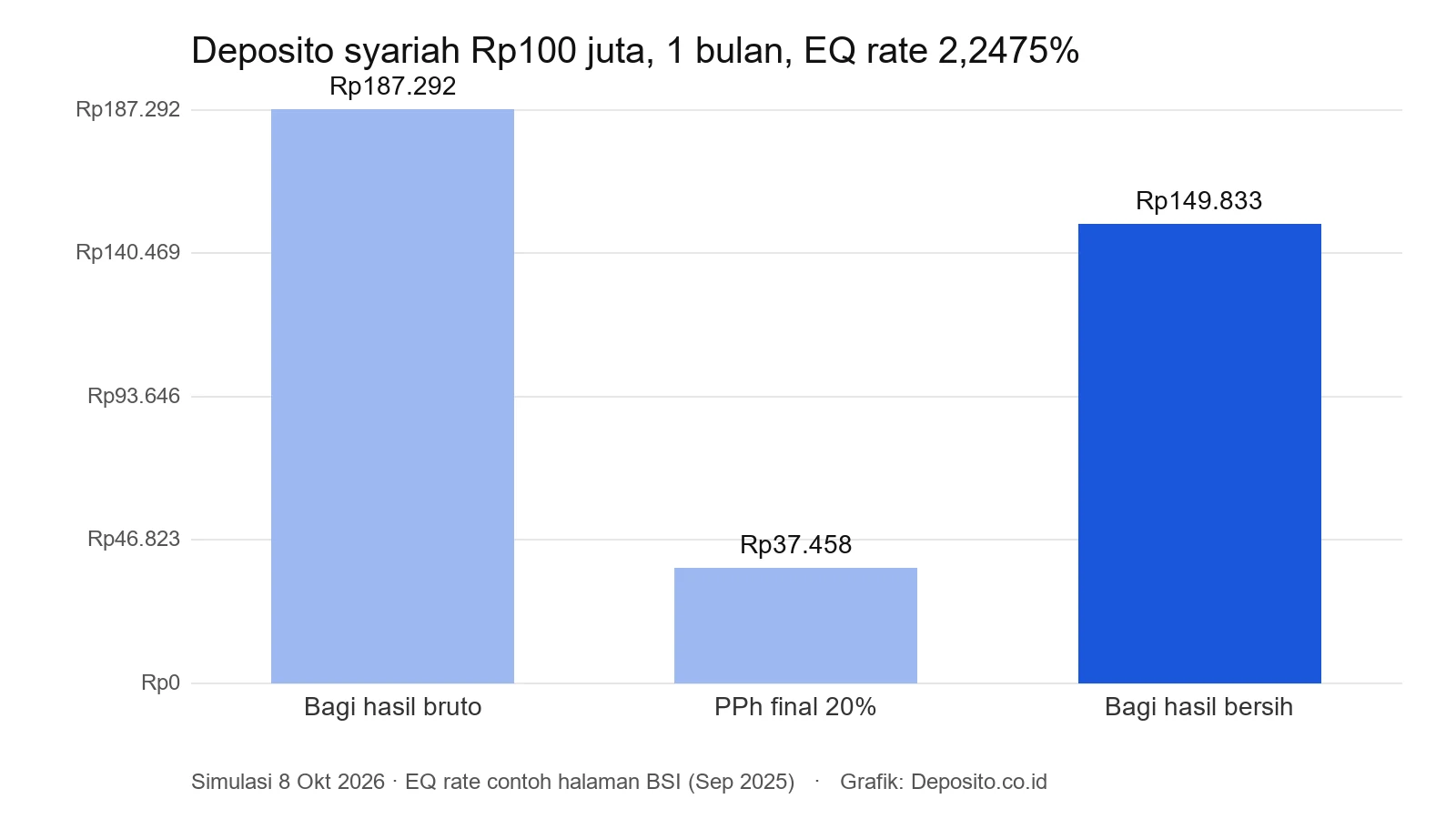 Grafik simulasi bagi hasil deposito syariah Rp100 juta satu bulan: bruto Rp187.292, PPh final Rp37.458, bersih Rp149.833