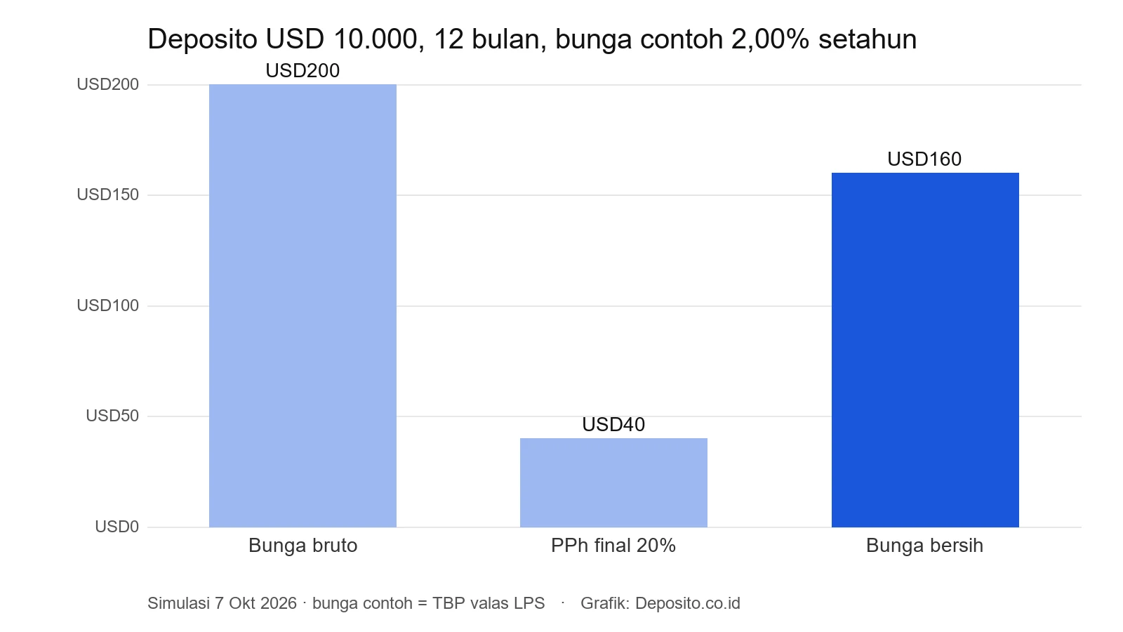 Grafik pajak deposito valas: bunga bruto USD200, PPh USD40, bersih USD160