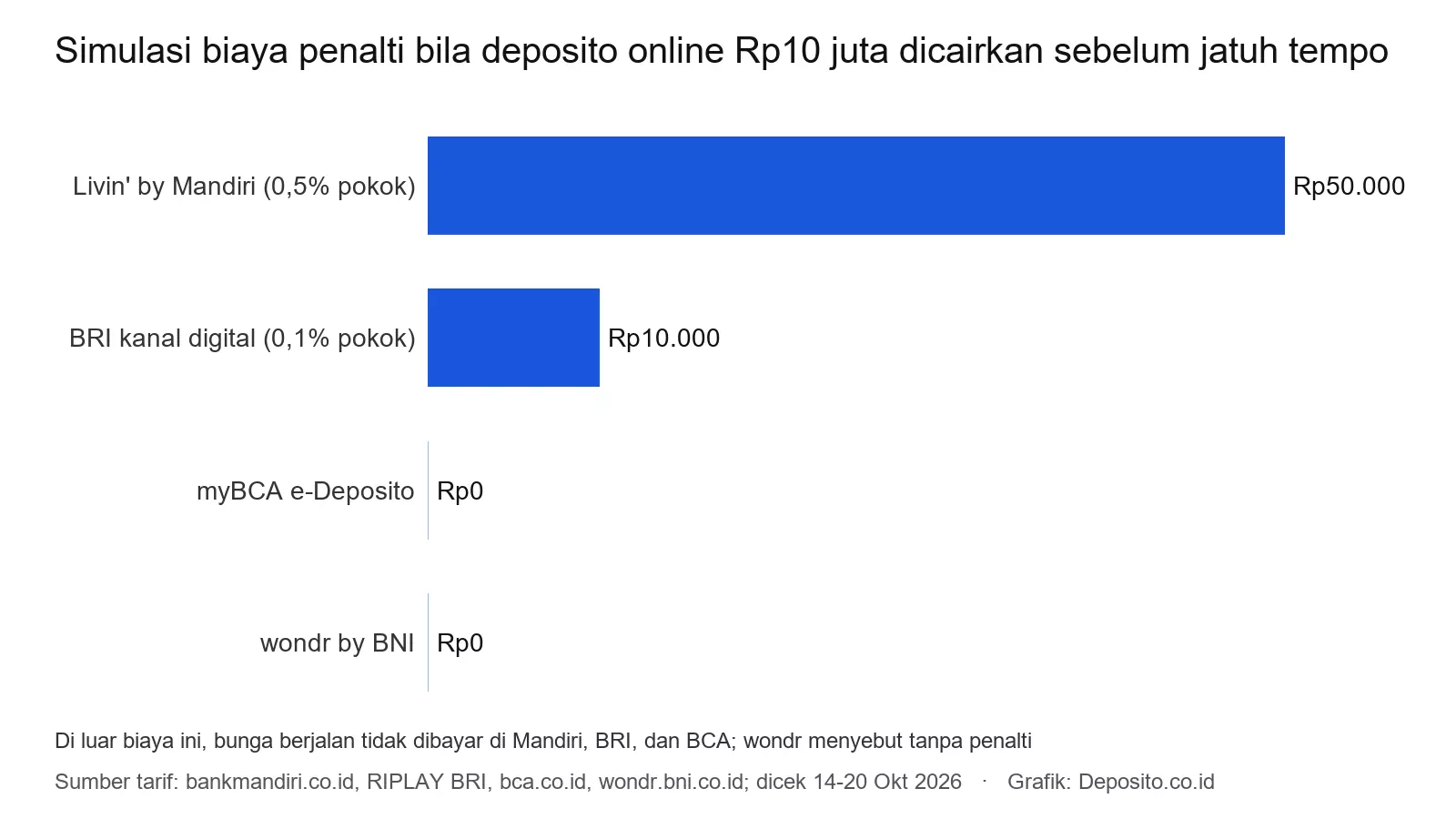 Grafik simulasi biaya penalti pencairan awal deposito online Rp10 juta di Livin', BRI, myBCA, dan wondr