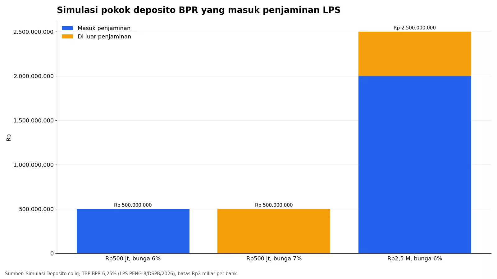 Grafik simulasi deposito BPR Rp500 juta dan Rp2,5 miliar yang masuk dan tidak masuk penjaminan LPS
