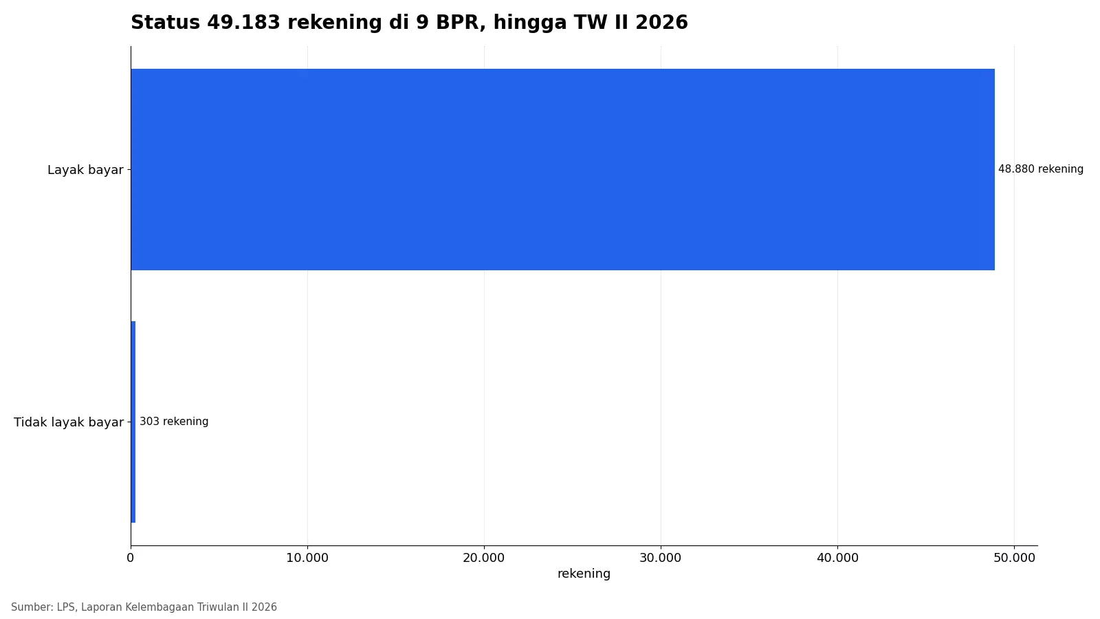 Grafik batang 48.880 rekening layak bayar dan 303 rekening tidak layak bayar di 9 BPR hingga triwulan II 2026